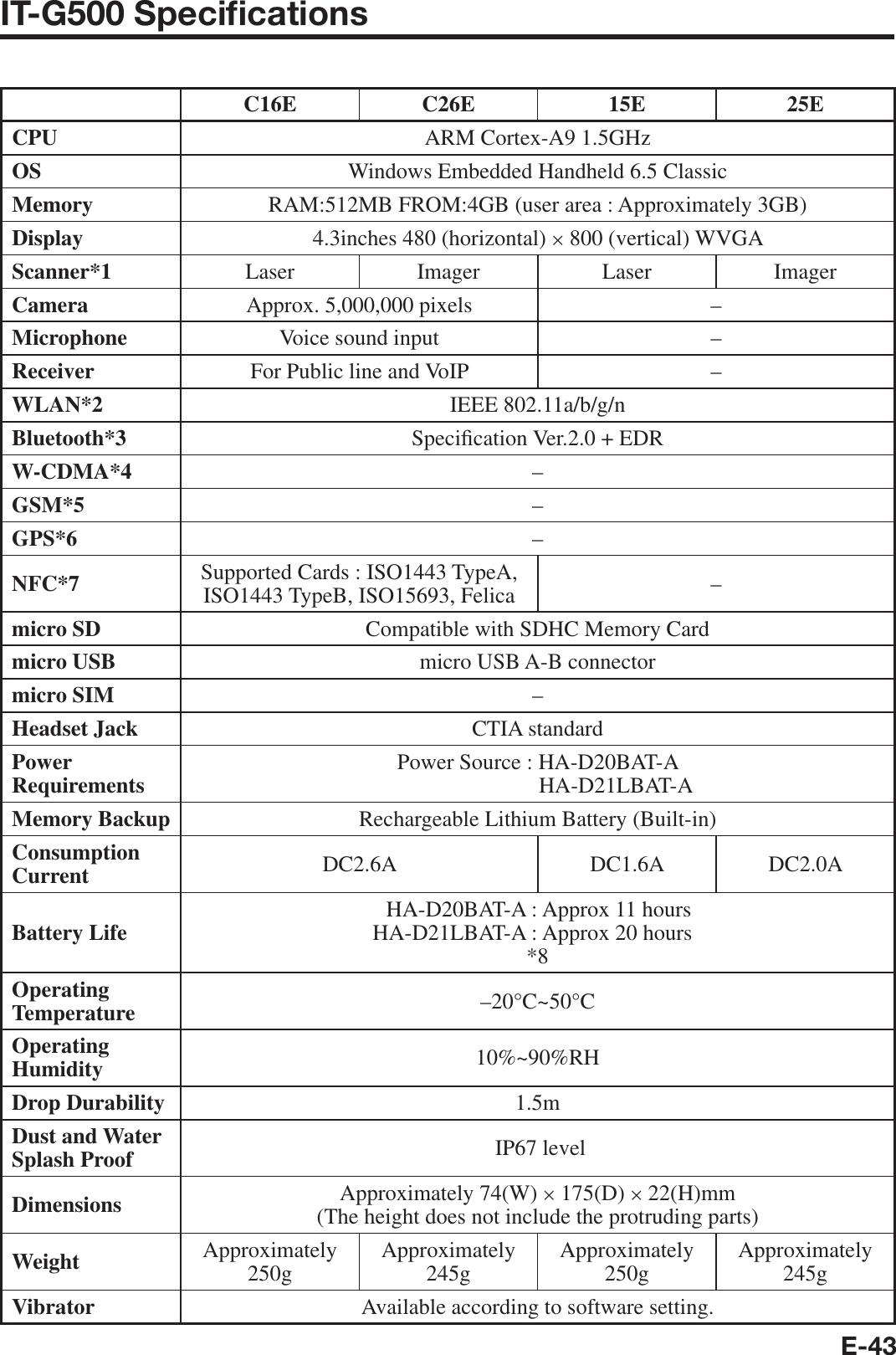 E-43IT-G500 Speciﬁ cations C16E C26E 15E 25ECPU ARM Cortex-A9 1.5GHz OS Windows Embedded Handheld 6.5 ClassicMemory RAM:512MB FROM:4GB (user area : Approximately 3GB)Display 4.3inches 480 (horizontal) × 800 (vertical) WVGAScanner*1 Laser Imager Laser ImagerCamera Approx. 5,000,000 pixels –Microphone Voice sound input –Receiver For Public line and VoIP –WLAN*2 IEEE 802.11a/b/g/nBluetooth*3 Speci¿ cation Ver.2.0 + EDRW-CDMA*4 –GSM*5 –GPS*6 –NFC*7 Supported Cards : ISO1443 TypeA, ISO1443 TypeB, ISO15693, Felica –micro SD Compatible with SDHC Memory Cardmicro USB micro USB A-B connectormicro SIM –Headset Jack CTIA standardPower Requirements Power Source : HA-D20BAT-A HA-D21LBAT-AMemory Backup Rechargeable Lithium Battery (Built-in)Consumption Current DC2.6A DC1.6A DC2.0ABattery Life HA-D20BAT-A : Approx 11 hoursHA-D21LBAT-A : Approx 20 hours*8Operating Temperature –20°C~50°COperating Humidity 10%~90%RHDrop Durability 1.5mDust and Water Splash Proof  IP67 levelDimensions Approximately 74(W) × 175(D) × 22(H)mm(The height does not include the protruding parts)Weight Approximately250g Approximately245g Approximately250g Approximately245gVibrator Available according to software setting.