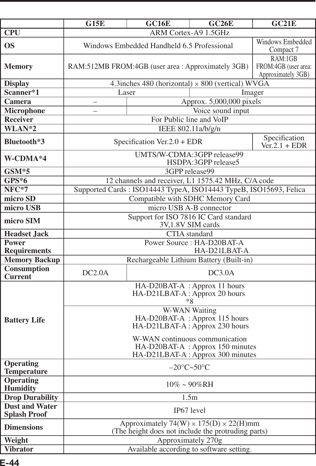 E-44G15E GC16E GC26E GC21ECPU ARM Cortex-A9 1.5GHz OS Windows Embedded Handheld 6.5 ProfessionalWindows Embedded Compact 7MemoryRAM:512MB FROM:4GB (user area : Approximately 3GB)RAM:1GB FROM:4GB (user area:Approximately 3GB)Display 4.3inches 480 (horizontal) × 800 (vertical) WVGAScanner*1 Laser ImagerCamera – Approx. 5,000,000 pixelsMicrophone – Voice sound inputReceiver For Public line and VoIPWLAN*2 IEEE 802.11a/b/g/nBluetooth*3 Speci¿ cation Ver.2.0 + EDR Speci¿ cation Ver.2.1 + EDRW-CDMA*4 UMTS/W-CDMA:3GPP release99HSDPA:3GPP release5GSM*5 3GPP release99GPS*6 12 channels and receiver, L1 1575.42 MHz, C/A codeNFC*7 Supported Cards : ISO14443 TypeA, ISO14443 TypeB, ISO15693, Felicamicro SD Compatible with SDHC Memory Cardmicro USB micro USB A-B connectormicro SIM Support for ISO 7816 IC Card standard3V,1.8V SIM cardsHeadset Jack CTIA standardPower Requirements Power Source : HA-D20BAT-A HA-D21LBAT-AMemory Backup Rechargeable Lithium Battery (Built-in)Consumption Current DC2.0A DC3.0ABattery LifeHA-D20BAT-A  : Approx 11 hoursHA-D21LBAT-A : Approx 20 hours*8W-WAN Waiting HA-D20BAT-A  : Approx 115 hoursHA-D21LBAT-A : Approx 230 hoursW-WAN continuous communicationHA-D20BAT-A  : Approx 150 minutesHA-D21LBAT-A : Approx 300 minutesOperating Temperature –20°C~50°COperating Humidity 10% ~ 90%RHDrop Durability 1.5mDust and Water Splash Proof IP67 levelDimensions Approximately 74(W) × 175(D) × 22(H)mm(The height does not include the protruding parts)Weight Approximately 270gVibrator Available according to software setting.