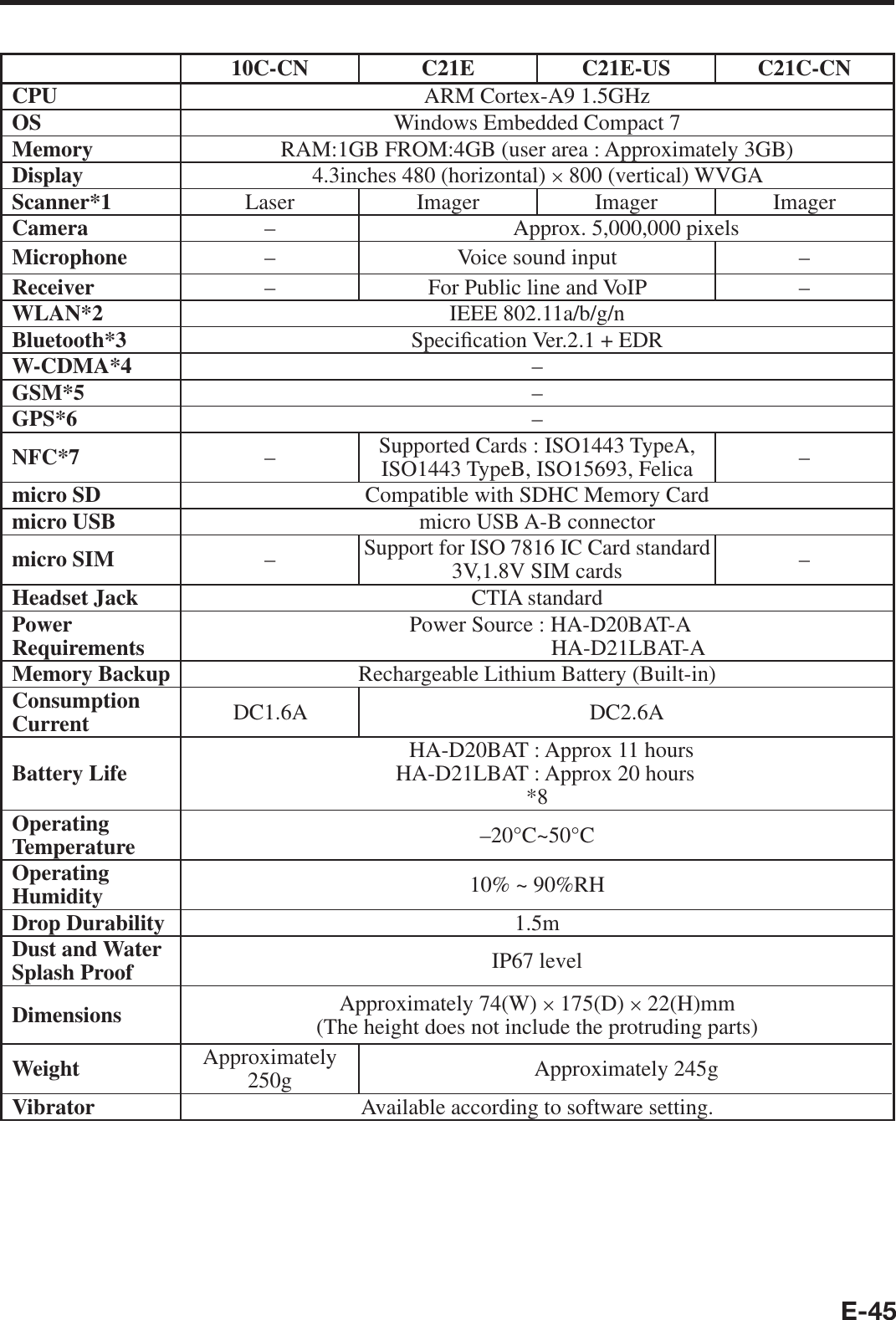 E-4510C-CN C21E C21E-US C21C-CNCPU ARM Cortex-A9 1.5GHzOS Windows Embedded Compact 7Memory RAM:1GB FROM:4GB (user area : Approximately 3GB)Display 4.3inches 480 (horizontal) × 800 (vertical) WVGAScanner*1 Laser Imager Imager ImagerCamera – Approx. 5,000,000 pixelsMicrophone – Voice sound input –Receiver – For Public line and VoIP –WLAN*2 IEEE 802.11a/b/g/nBluetooth*3 Speci¿ cation Ver.2.1 + EDRW-CDMA*4 –GSM*5 –GPS*6 –NFC*7 –Supported Cards : ISO1443 TypeA, ISO1443 TypeB, ISO15693, Felica –micro SD Compatible with SDHC Memory Cardmicro USB micro USB A-B connectormicro SIM –Support for ISO 7816 IC Card standard3V,1.8V SIM cards –Headset Jack CTIA standardPower Requirements Power Source : HA-D20BAT-A HA-D21LBAT-AMemory Backup Rechargeable Lithium Battery (Built-in)Consumption Current DC1.6A DC2.6ABattery Life HA-D20BAT : Approx 11 hoursHA-D21LBAT : Approx 20 hours*8Operating Temperature –20°C~50°COperating Humidity 10% ~ 90%RHDrop Durability 1.5mDust and Water Splash Proof IP67 levelDimensions Approximately 74(W) × 175(D) × 22(H)mm(The height does not include the protruding parts)Weight Approximately 250g Approximately 245gVibrator Available according to software setting.