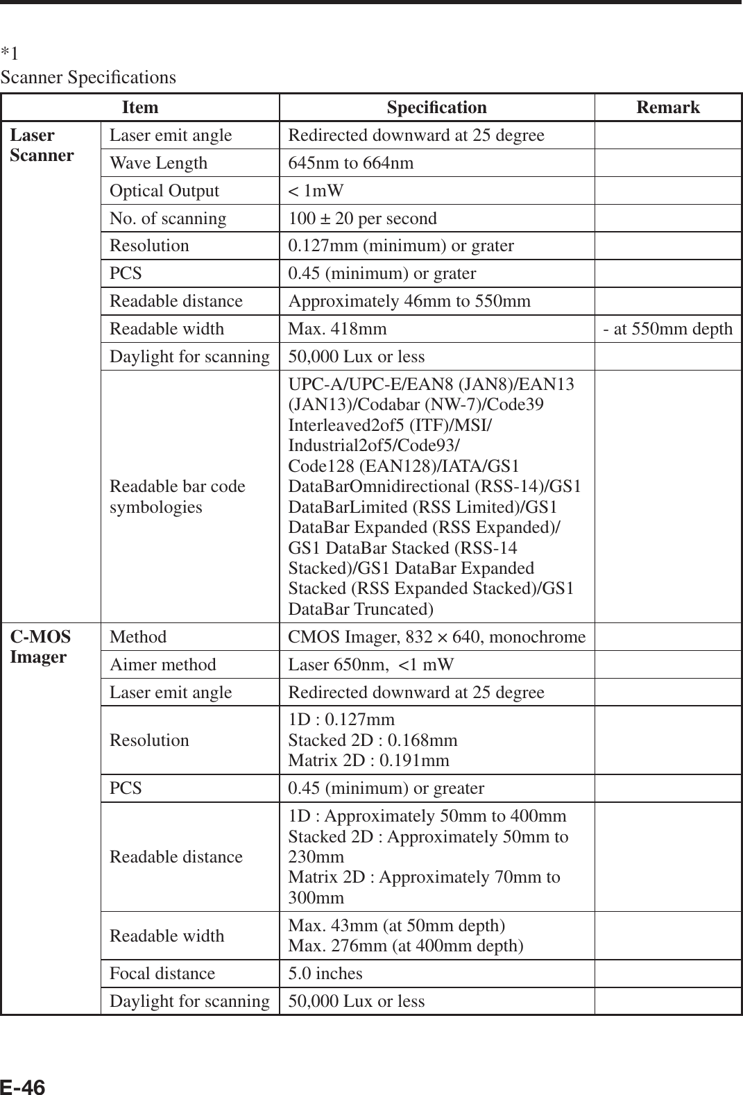 E-46*1Scanner Speci¿ cationsItem Speci¿ cation RemarkLaser Scanner Laser emit angle Redirected downward at 25 degreeWave Length 645nm to 664nmOptical Output &lt; 1mWNo. of scanning 100 ± 20 per secondResolution 0.127mm (minimum) or graterPCS 0.45 (minimum) or graterReadable distance Approximately 46mm to 550mmReadable width Max. 418mm - at 550mm depthDaylight for scanning 50,000 Lux or less Readable bar code symbologiesUPC-A/UPC-E/EAN8 (JAN8)/EAN13 (JAN13)/Codabar (NW-7)/Code39Interleaved2of5 (ITF)/MSI/Industrial2of5/Code93/Code128 (EAN128)/IATA/GS1 DataBarOmnidirectional (RSS-14)/GS1 DataBarLimited (RSS Limited)/GS1 DataBar Expanded (RSS Expanded)/GS1 DataBar Stacked (RSS-14 Stacked)/GS1 DataBar Expanded Stacked (RSS Expanded Stacked)/GS1 DataBar Truncated)C-MOSImager Method CMOS Imager, 832 × 640, monochromeAimer method Laser 650nm,  &lt;1 mWLaser emit angle Redirected downward at 25 degreeResolution 1D : 0.127mmStacked 2D : 0.168mmMatrix 2D : 0.191mmPCS 0.45 (minimum) or greaterReadable distance1D : Approximately 50mm to 400mmStacked 2D : Approximately 50mm to 230mmMatrix 2D : Approximately 70mm to 300mmReadable width Max. 43mm (at 50mm depth)Max. 276mm (at 400mm depth)Focal distance 5.0 inchesDaylight for scanning 50,000 Lux or less