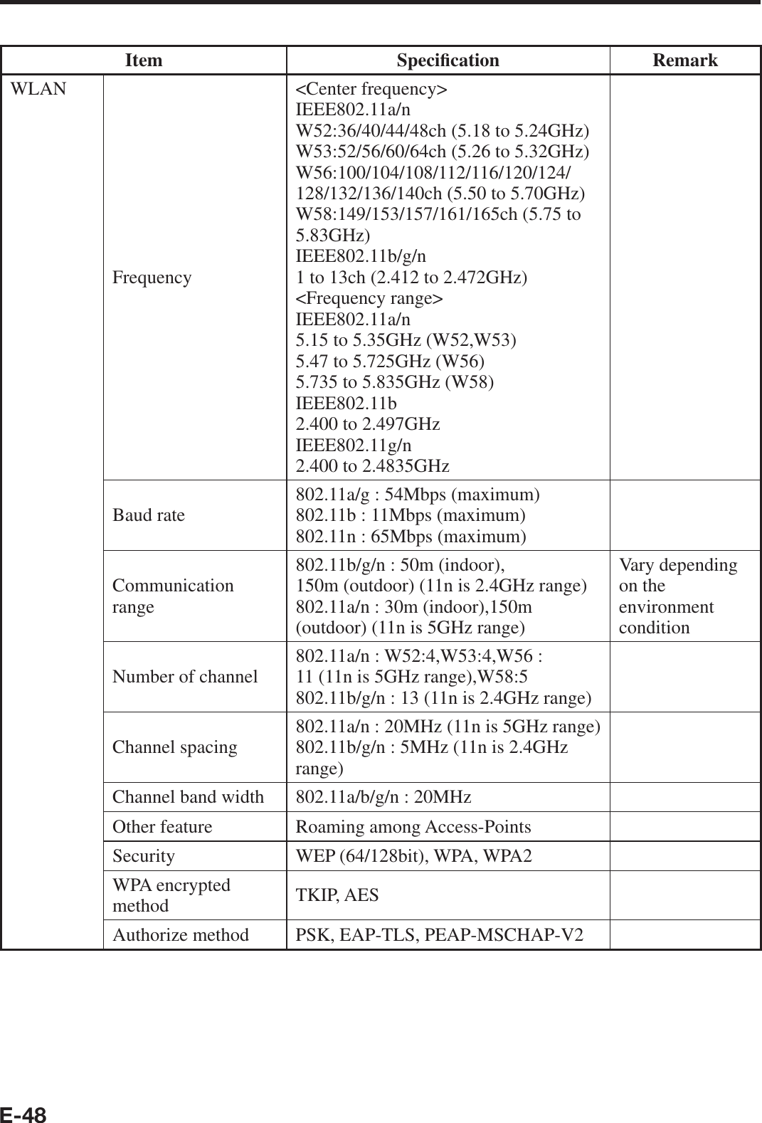E-48Item Speci¿ cation RemarkWLANFrequency&lt;Center frequency&gt;IEEE802.11a/nW52:36/40/44/48ch (5.18 to 5.24GHz)W53:52/56/60/64ch (5.26 to 5.32GHz)W56:100/104/108/112/116/120/124/128/132/136/140ch (5.50 to 5.70GHz)W58:149/153/157/161/165ch (5.75 to 5.83GHz)IEEE802.11b/g/n1 to 13ch (2.412 to 2.472GHz)&lt;Frequency range&gt;IEEE802.11a/n5.15 to 5.35GHz (W52,W53)5.47 to 5.725GHz (W56)5.735 to 5.835GHz (W58)IEEE802.11b2.400 to 2.497GHzIEEE802.11g/n2.400 to 2.4835GHzBaud rate 802.11a/g : 54Mbps (maximum)802.11b : 11Mbps (maximum)802.11n : 65Mbps (maximum)Communication range802.11b/g/n : 50m (indoor),150m (outdoor) (11n is 2.4GHz range)802.11a/n : 30m (indoor),150m (outdoor) (11n is 5GHz range)Vary depending on the environment conditionNumber of channel 802.11a/n : W52:4,W53:4,W56 : 11 (11n is 5GHz range),W58:5802.11b/g/n : 13 (11n is 2.4GHz range)Channel spacing 802.11a/n : 20MHz (11n is 5GHz range)802.11b/g/n : 5MHz (11n is 2.4GHz range)Channel band width 802.11a/b/g/n : 20MHzOther feature Roaming among Access-PointsSecurity WEP (64/128bit), WPA, WPA2WPA encrypted method TKIP, AESAuthorize method PSK, EAP-TLS, PEAP-MSCHAP-V2