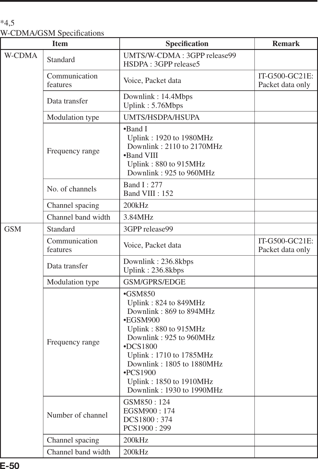 E-50*4,5W-CDMA/GSM Speci¿ cationsItem Speci¿ cation RemarkW-CDMA Standard UMTS/W-CDMA : 3GPP release99HSDPA : 3GPP release5Communication features Voice, Packet data IT-G500-GC21E: Packet data onlyData transfer Downlink : 14.4MbpsUplink : 5.76MbpsModulation type UMTS/HSDPA/HSUPAFrequency range•Band I  Uplink : 1920 to 1980MHz  Downlink : 2110 to 2170MHz•Band VIII  Uplink : 880 to 915MHz  Downlink : 925 to 960MHzNo. of channels Band I : 277Band VIII : 152Channel spacing 200kHzChannel band width 3.84MHzGSM Standard 3GPP release99Communicationfeatures Voice, Packet data IT-G500-GC21E: Packet data onlyData transfer Downlink : 236.8kbpsUplink : 236.8kbpsModulation type GSM/GPRS/EDGEFrequency range•GSM850  Uplink : 824 to 849MHz  Downlink : 869 to 894MHz•EGSM900  Uplink : 880 to 915MHz  Downlink : 925 to 960MHz•DCS1800  Uplink : 1710 to 1785MHz  Downlink : 1805 to 1880MHz•PCS1900  Uplink : 1850 to 1910MHz  Downlink : 1930 to 1990MHzNumber of channelGSM850 : 124EGSM900 : 174DCS1800 : 374PCS1900 : 299Channel spacing 200kHzChannel band width 200kHz