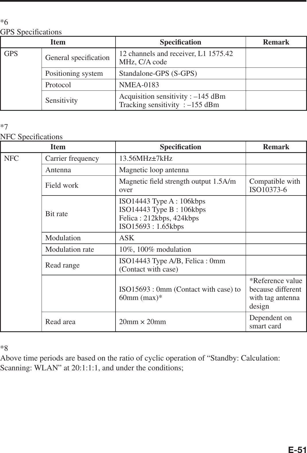 E-51*6GPS Speci¿ cationsItem Speci¿ cation RemarkGPS General speci¿ cation 12 channels and receiver, L1 1575.42 MHz, C/A codePositioning system Standalone-GPS (S-GPS)Protocol NMEA-0183Sensitivity Acquisition sensitivity : –145 dBmTracking sensitivity  : –155 dBm*7NFC Speci¿ cationsItem Speci¿ cation RemarkNFC Carrier frequency 13.56MHz±7kHzAntenna Magnetic loop antennaField work Magnetic ¿ eld strength output 1.5A/m over Compatible with ISO10373-6Bit rateISO14443 Type A : 106kbpsISO14443 Type B : 106kbpsFelica : 212kbps, 424kbpsISO15693 : 1.65kbpsModulation ASKModulation rate 10%, 100% modulationRead range ISO14443 Type A/B, Felica : 0mm (Contact with case)ISO15693 : 0mm (Contact with case) to 60mm (max)**Reference value because different with tag antenna designRead area 20mm × 20mm Dependent on smart card*8Above time periods are based on the ratio of cyclic operation of “Standby: Calculation: Scanning: WLAN” at 20:1:1:1, and under the conditions;