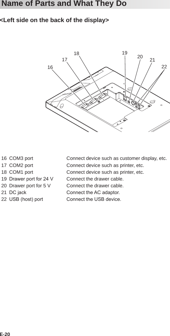 E-20Name of Parts and What They Do&lt;Left side on the back of the display&gt;161718 19 20 212216 COM3 port Connect device such as customer display, etc.17 COM2 port Connect device such as printer, etc.18 COM1 port Connect device such as printer, etc.19 Drawer port for 24 V Connect the drawer cable.20 Drawer port for 5 V Connect the drawer cable.21 DC jack Connect the AC adaptor.22 USB (host) port Connect the USB device.