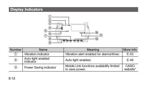 E-12Display Indicators:A564231789BNumber Name Meaning More Info1Vibration indicator Vibration alert enabled for alarms/timer. E-532Auto light enabled indicator Auto light enabled. E-463Power Saving indicator Mobile Link functions availability limited to save power.CASIO website*