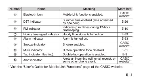 E-13Number Name Meaning More Info4Bluetooth icon Mobile Link functions enabled. CASIO website*5DST indicator Summer time enabled (time advanced by one hour). E-266PM indicator Indicates p.m. times during 12-hour timekeeping. E-107Hourly time signal indicator Hourly time signal is turned on. E-338Alarm indicator Alarm is turned on. E-339Snooze indicator Snooze enabled. CASIO website*:Mute indicator Button operation tone disabled. E-51ATap indicator (ﬂashing) Double-tap operation is enabled. E-9BAlert indicator Alerts an incoming call, email receipt, or some other phone event.CASIO website**  Visit the “User’s Guide for Mobile Link Functions” page of the CASIO website.