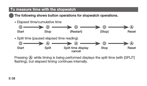 E-38To measure time with the stopwatch   The following shows button operations for stopwatch operations. • Elapsed time/cumulative timeDD D D AStart Stop (Restart) (Stop) Reset • Split time (paused elapsed time reading)DA A D AStart Split Split time display cancelStop Reset Pressing A while timing is being performed displays the split time (with [SPLIT] ﬂashing), but elapsed timing continues internally.