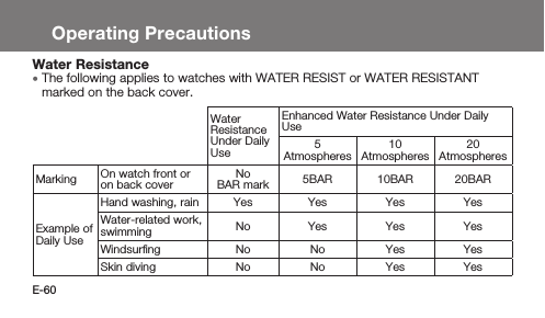 E-60Operating PrecautionsWater Resistance • The following applies to watches with WATER RESIST or WATER RESISTANT marked on the back cover. Water Resistance Under Daily UseEnhanced Water Resistance Under Daily Use5 Atmospheres10 Atmospheres20 AtmospheresMarking On watch front or on back coverNo  BAR mark 5BAR 10BAR 20BARExample of Daily UseHand washing, rain Yes Yes Yes YesWater-related work, swimming No Yes Yes YesWindsurﬁng No No Yes YesSkin diving No No Yes Yes