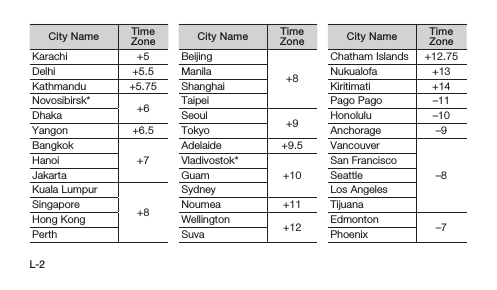 L-2City Name Time ZoneKarachi +5Delhi +5.5Kathmandu +5.75Novosibirsk* +6DhakaYangon +6.5Bangkok+7HanoiJakartaKuala Lumpur+8SingaporeHong KongPerthCity Name Time ZoneBeijing+8ManilaShanghaiTaipeiSeoul +9TokyoAdelaide +9.5Vladivostok*+10GuamSydneyNoumea +11Wellington +12SuvaCity Name Time ZoneChatham Islands +12.75Nukualofa +13Kiritimati +14Pago Pago –11Honolulu –10Anchorage –9Vancouver–8San FranciscoSeattleLos AngelesTijuanaEdmonton –7Phoenix