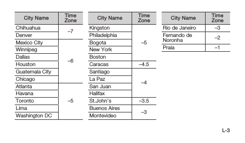 L-3City Name Time ZoneChihuahua –7DenverMexico City–6WinnipegDallasHoustonGuatemala CityChicagoAtlanta–5HavanaTorontoLimaWashington DCCity Name Time ZoneKingston–5PhiladelphiaBogotaNew YorkBostonCaracas –4.5Santiago–4La PazSan JuanHalifaxSt.John’s –3.5Buenos Aires –3MontevideoCity Name Time ZoneRio de Janeiro –3Fernando de Noronha –2Praia –1