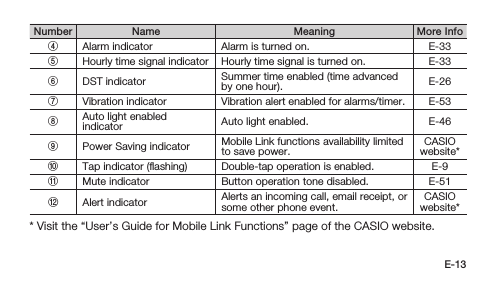 E-13Number Name Meaning More Info4Alarm indicator Alarm is turned on. E-335Hourly time signal indicator Hourly time signal is turned on. E-336DST indicator Summer time enabled (time advanced by one hour). E-267Vibration indicator Vibration alert enabled for alarms/timer. E-538Auto light enabled indicator Auto light enabled. E-469Power Saving indicator Mobile Link functions availability limited to save power.CASIO website*:Tap indicator (ﬂashing) Double-tap operation is enabled. E-9AMute indicator Button operation tone disabled. E-51BAlert indicator Alerts an incoming call, email receipt, or some other phone event.CASIO website**  Visit the “User’s Guide for Mobile Link Functions” page of the CASIO website.