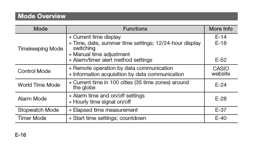 E-16Mode OverviewMode Functions More InfoTimekeeping Mode • Current time display • Time, date, summer time settings; 12/24-hour display switching • Manual time adjustment • Alarm/timer alert method settingsE-14E-18 E-52Control Mode  • Remote operation by data communication • Information acquisition by data communicationCASIO websiteWorld Time Mode  • Current time in 100 cities (35 time zones) around the globe E-24Alarm Mode  • Alarm time and on/off settings • Hourly time signal on/off E-28Stopwatch Mode  • Elapsed time measurement E-37Timer Mode  • Start time settings; countdown E-40