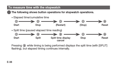 E-38To measure time with the stopwatch   The following shows button operations for stopwatch operations. • Elapsed time/cumulative timeDD D D BStart Stop (Restart) (Stop) Reset • Split time (paused elapsed time reading)DB B D BStart Split Split time display cancelStop Reset Pressing B while timing is being performed displays the split time (with [SPLIT] ﬂashing), but elapsed timing continues internally.