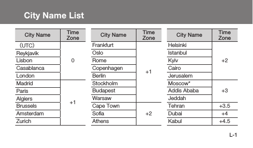 L-1City Name ListCity Name Time Zone（UTC）0ReykjavikLisbonCasablancaLondonMadrid+1ParisAlgiersBrusselsAmsterdamZurichCity Name Time ZoneFrankfurt+1OsloRomeCopenhagenBerlinStockholmBudapestWarsawCape Town+2SoﬁaAthensCity Name Time ZoneHelsinki+2IstanbulKyivCairoJerusalemMoscow*+3Addis AbabaJeddahTehran +3.5Dubai +4Kabul +4.5