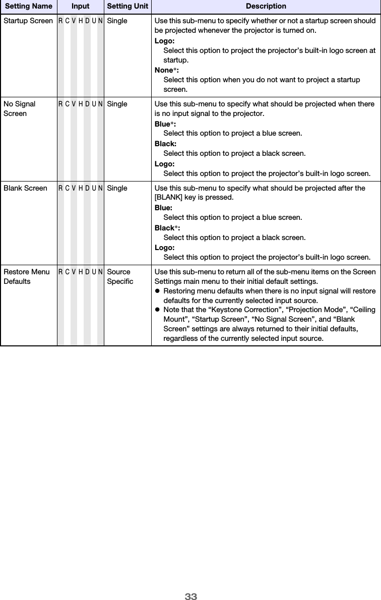 33Startup ScreenRCVHDUNSingle Use this sub-menu to specify whether or not a startup screen should be projected whenever the projector is turned on.Logo:Select this option to project the projector’s built-in logo screen at startup.None*:Select this option when you do not want to project a startup screen.No Signal ScreenRCVHDUNSingle Use this sub-menu to specify what should be projected when there is no input signal to the projector.Blue*:Select this option to project a blue screen.Black:Select this option to project a black screen.Logo:Select this option to project the projector’s built-in logo screen.Blank ScreenRCVHDUNSingle Use this sub-menu to specify what should be projected after the [BLANK] key is pressed.Blue:Select this option to project a blue screen.Black*:Select this option to project a black screen.Logo:Select this option to project the projector’s built-in logo screen.Restore Menu DefaultsRCVHDUNSource SpecificUse this sub-menu to return all of the sub-menu items on the Screen Settings main menu to their initial default settings.zRestoring menu defaults when there is no input signal will restore defaults for the currently selected input source.zNote that the “Keystone Correction”, “Projection Mode”, “Ceiling Mount”, “Startup Screen”, “No Signal Screen”, and “Blank Screen” settings are always returned to their initial defaults, regardless of the currently selected input source.Setting Name Input Setting Unit Description