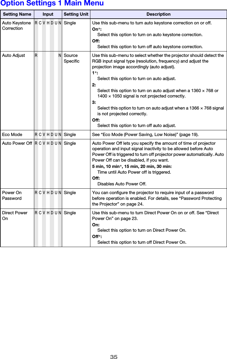 35Option Settings 1 Main MenuSetting Name Input Setting Unit DescriptionAuto Keystone CorrectionRCVHDUNSingle Use this sub-menu to turn auto keystone correction on or off.On*:Select this option to turn on auto keystone correction.Off:Select this option to turn off auto keystone correction.Auto AdjustR NSource SpecificUse this sub-menu to select whether the projector should detect the RGB input signal type (resolution, frequency) and adjust the projection image accordingly (auto adjust).1*:Select this option to turn on auto adjust.2:Select this option to turn on auto adjust when a 1360 × 768 or 1400 × 1050 signal is not projected correctly.3:Select this option to turn on auto adjust when a 1366 × 768 signal is not projected correctly.Off:Select this option to turn off auto adjust.Eco ModeRCVHDUNSingle See “Eco Mode (Power Saving, Low Noise)” (page 19).Auto Power OffRCVHDUNSingle Auto Power Off lets you specify the amount of time of projector operation and input signal inactivity to be allowed before Auto Power Off is triggered to turn off projector power automatically. Auto Power Off can be disabled, if you want.5 min, 10 min*, 15 min, 20 min, 30 min:Time until Auto Power off is triggered.Off:Disables Auto Power Off.Power On PasswordRCVHDUNSingle You can configure the projector to require input of a password before operation is enabled. For details, see “Password Protecting the Projector” on page 24.Direct Power OnRCVHDUNSingle Use this sub-menu to turn Direct Power On on or off. See “Direct Power On” on page 23.On:Select this option to turn on Direct Power On.Off*:Select this option to turn off Direct Power On.