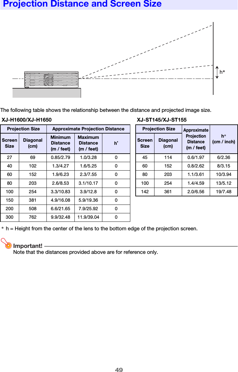 49The following table shows the relationship between the distance and projected image size.*h = Height from the center of the lens to the bottom edge of the projection screen.Important!Note that the distances provided above are for reference only.Projection Distance and Screen SizeXJ-H1600/XJ-H1650 XJ-ST145/XJ-ST155Projection Size Approximate Projection Distance Projection SizeApproximate Projection Distance (m / feet)h* (cm / inch)Screen SizeDiagonal (cm)Minimum Distance (m / feet)Maximum Distance (m / feet)h*Screen SizeDiagonal (cm)27 69 0.85/2.79 1.0/3.28 0 45 114 0.6/1.97 6/2.3640 102 1.3/4.27 1.6/5.25 0 60 152 0.8/2.62 8/3.1560 152 1.9/6.23 2.3/7.55 0 80 203 1.1/3.61 10/3.9480 203 2.6/8.53 3.1/10.17 0 100 254 1.4/4.59 13/5.12100 254 3.3/10.83 3.9/12.8 0 142 361 2.0/6.56 19/7.48150 381 4.9/16.08 5.9/19.36 0200 508 6.6/21.65 7.9/25.92 0300 762 9.9/32.48 11.9/39.04 0h*