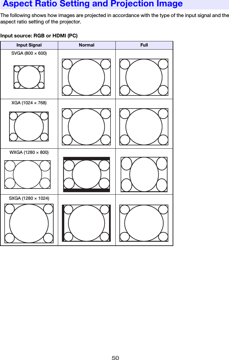 50The following shows how images are projected in accordance with the type of the input signal and the aspect ratio setting of the projector.Input source: RGB or HDMI (PC)Aspect Ratio Setting and Projection ImageInput Signal Normal FullSVGA (800 × 600)XGA (1024 × 768)WXGA (1280 × 800)SXGA (1280 × 1024) 