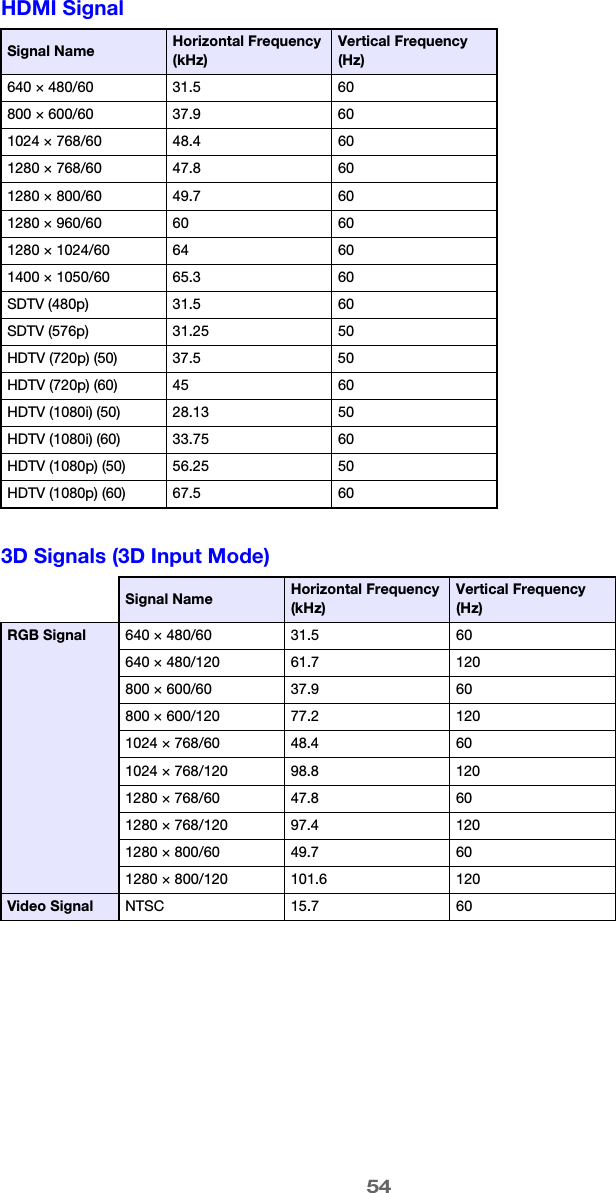 54HDMI Signal3D Signals (3D Input Mode)Signal Name Horizontal Frequency (kHz)Vertical Frequency (Hz)640 × 480/60 31.5 60800 × 600/60 37.9 601024 × 768/60 48.4 601280 × 768/60 47.8 601280 × 800/60 49.7 601280 × 960/60 60 601280 × 1024/60 64 601400 × 1050/60 65.3 60SDTV (480p) 31.5 60SDTV (576p) 31.25 50HDTV (720p) (50) 37.5 50HDTV (720p) (60) 45 60HDTV (1080i) (50) 28.13 50HDTV (1080i) (60) 33.75 60HDTV (1080p) (50) 56.25 50HDTV (1080p) (60) 67.5 60Signal Name Horizontal Frequency (kHz)Vertical Frequency (Hz)RGB Signal 640 × 480/60 31.5 60640 × 480/120 61.7 120800 × 600/60 37.9 60800 × 600/120 77.2 1201024 × 768/60 48.4 601024 × 768/120 98.8 1201280 × 768/60 47.8 601280 × 768/120 97.4 1201280 × 800/60 49.7 601280 × 800/120 101.6 120Video Signal NTSC 15.7 60