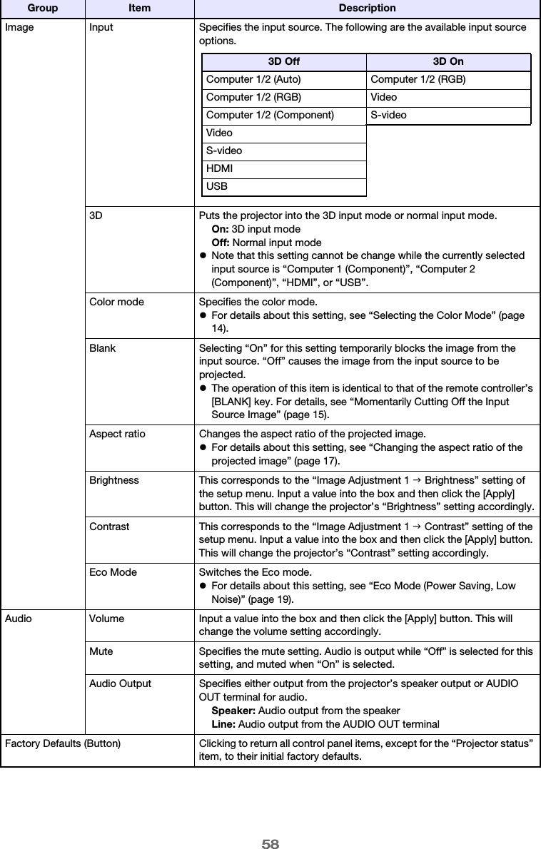 58Image Input Specifies the input source. The following are the available input source options.3D Puts the projector into the 3D input mode or normal input mode.On: 3D input modeOff: Normal input modezNote that this setting cannot be change while the currently selected input source is “Computer 1 (Component)”, “Computer 2 (Component)”, “HDMI”, or “USB”.Color mode Specifies the color mode.zFor details about this setting, see “Selecting the Color Mode” (page 14).Blank Selecting “On” for this setting temporarily blocks the image from the input source. “Off” causes the image from the input source to be projected.zThe operation of this item is identical to that of the remote controller’s [BLANK] key. For details, see “Momentarily Cutting Off the Input Source Image” (page 15).Aspect ratio Changes the aspect ratio of the projected image.zFor details about this setting, see “Changing the aspect ratio of the projected image” (page 17).Brightness This corresponds to the “Image Adjustment 1 J Brightness” setting of the setup menu. Input a value into the box and then click the [Apply] button. This will change the projector’s “Brightness” setting accordingly.Contrast This corresponds to the “Image Adjustment 1 J Contrast” setting of the setup menu. Input a value into the box and then click the [Apply] button. This will change the projector’s “Contrast” setting accordingly.Eco Mode Switches the Eco mode.zFor details about this setting, see “Eco Mode (Power Saving, Low Noise)” (page 19).Audio Volume Input a value into the box and then click the [Apply] button. This will change the volume setting accordingly.Mute Specifies the mute setting. Audio is output while “Off” is selected for this setting, and muted when “On” is selected.Audio Output Specifies either output from the projector’s speaker output or AUDIO OUT terminal for audio.Speaker: Audio output from the speakerLine: Audio output from the AUDIO OUT terminalFactory Defaults (Button) Clicking to return all control panel items, except for the “Projector status” item, to their initial factory defaults.Group Item Description3D Off 3D OnComputer 1/2 (Auto) Computer 1/2 (RGB)Computer 1/2 (RGB) VideoComputer 1/2 (Component) S-videoVideoS-videoHDMIUSB