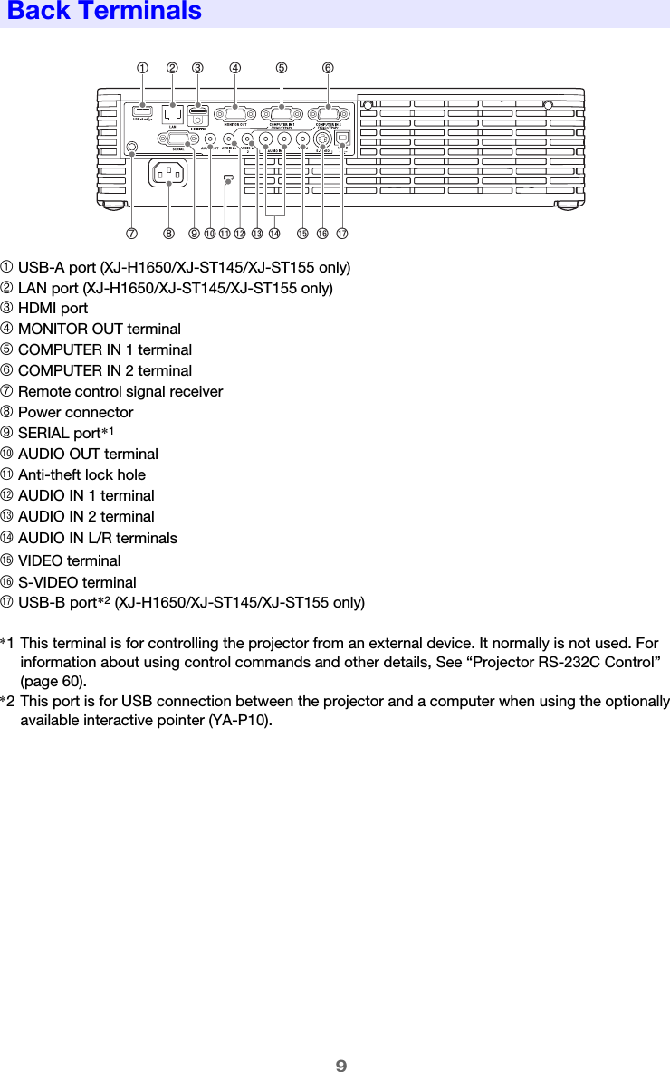 91 USB-A port (XJ-H1650/XJ-ST145/XJ-ST155 only)2 LAN port (XJ-H1650/XJ-ST145/XJ-ST155 only)3 HDMI port4 MONITOR OUT terminal5 COMPUTER IN 1 terminal6 COMPUTER IN 2 terminal7 Remote control signal receiver8 Power connector9 SERIAL port*1bk AUDIO OUT terminalbl Anti-theft lock holebm AUDIO IN 1 terminalbn AUDIO IN 2 terminalbo AUDIO IN L/R terminalsbp VIDEO terminalbq S-VIDEO terminalbr USB-B port*2 (XJ-H1650/XJ-ST145/XJ-ST155 only)Back Terminals*1 This terminal is for controlling the projector from an external device. It normally is not used. For information about using control commands and other details, See “Projector RS-232C Control” (page 60).*2 This port is for USB connection between the projector and a computer when using the optionally available interactive pointer (YA-P10).87 9 bk bl bm bn bp bq brbo123 4 5 6
