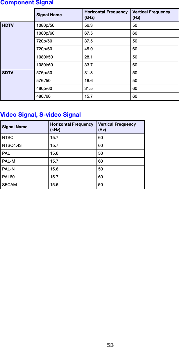 53Component SignalVideo Signal, S-video SignalSignal Name Horizontal Frequency (kHz)Vertical Frequency (Hz)HDTV 1080p/50 56.3 501080p/60 67.5 60720p/50 37.5 50720p/60 45.0 601080i/50 28.1 501080i/60 33.7 60SDTV 576p/50 31.3 50576i/50 16.6 50480p/60 31.5 60480i/60 15.7 60Signal Name Horizontal Frequency (kHz)Vertical Frequency (Hz)NTSC 15.7 60NTSC4.43 15.7 60PAL 15.6 50PAL-M 15.7 60PAL-N 15.6 50PAL60 15.7 60SECAM 15.6 50