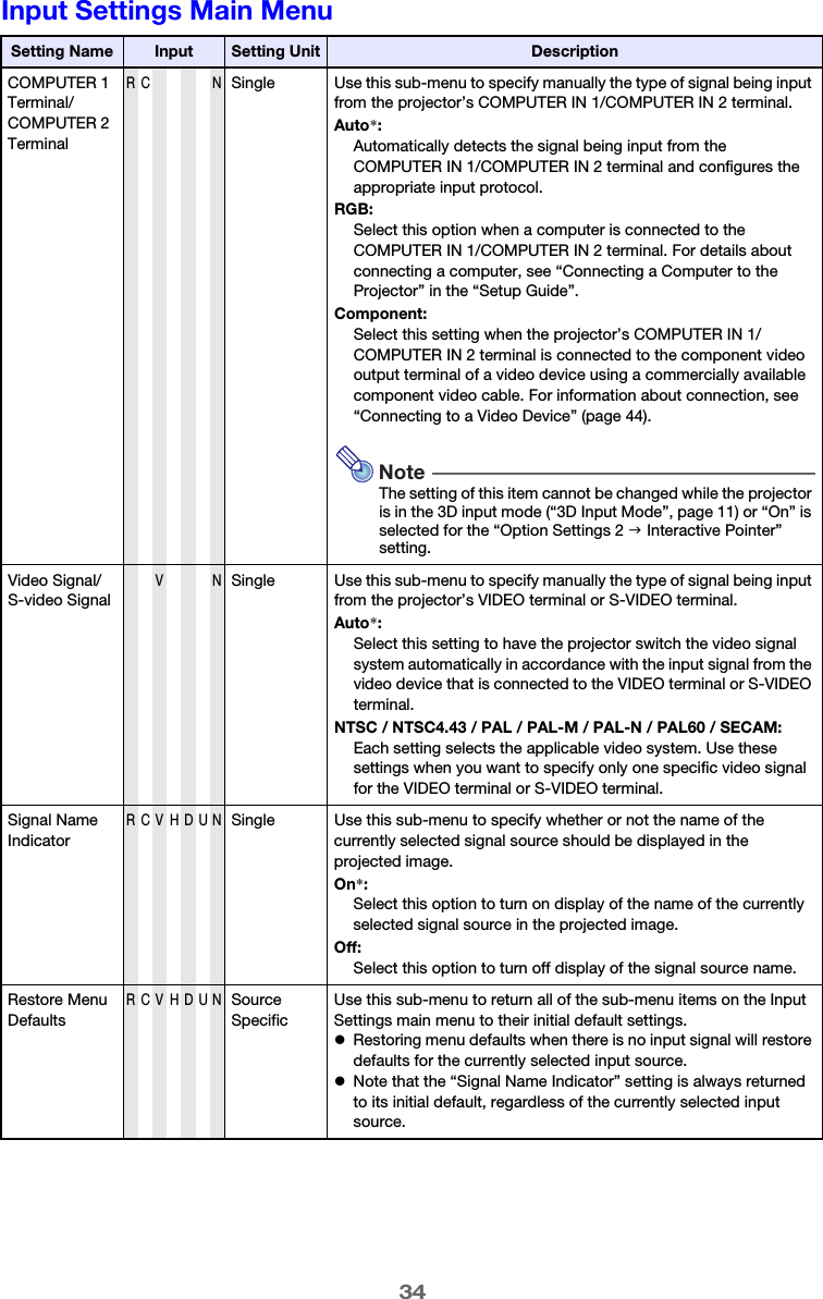 34Input Settings Main MenuSetting Name Input Setting Unit DescriptionCOMPUTER 1 Terminal/COMPUTER 2 TerminalRC NSingle Use this sub-menu to specify manually the type of signal being input from the projector’s COMPUTER IN 1/COMPUTER IN 2 terminal.Auto*:Automatically detects the signal being input from the COMPUTER IN 1/COMPUTER IN 2 terminal and configures the appropriate input protocol.RGB:Select this option when a computer is connected to the COMPUTER IN 1/COMPUTER IN 2 terminal. For details about connecting a computer, see “Connecting a Computer to the Projector” in the “Setup Guide”.Component:Select this setting when the projector’s COMPUTER IN 1/COMPUTER IN 2 terminal is connected to the component video output terminal of a video device using a commercially available component video cable. For information about connection, see “Connecting to a Video Device” (page 44).NoteThe setting of this item cannot be changed while the projector is in the 3D input mode (“3D Input Mode”, page 11) or “On” is selected for the “Option Settings 2 J Interactive Pointer” setting.Video Signal/S-video SignalV NSingle Use this sub-menu to specify manually the type of signal being input from the projector’s VIDEO terminal or S-VIDEO terminal.Auto*:Select this setting to have the projector switch the video signal system automatically in accordance with the input signal from the video device that is connected to the VIDEO terminal or S-VIDEO terminal.NTSC / NTSC4.43 / PAL / PAL-M / PAL-N / PAL60 / SECAM:Each setting selects the applicable video system. Use these settings when you want to specify only one specific video signal for the VIDEO terminal or S-VIDEO terminal.Signal Name IndicatorRCVHDUNSingle Use this sub-menu to specify whether or not the name of the currently selected signal source should be displayed in the projected image.On*:Select this option to turn on display of the name of the currently selected signal source in the projected image.Off:Select this option to turn off display of the signal source name.Restore Menu DefaultsRCVHDUNSource SpecificUse this sub-menu to return all of the sub-menu items on the Input Settings main menu to their initial default settings.zRestoring menu defaults when there is no input signal will restore defaults for the currently selected input source.zNote that the “Signal Name Indicator” setting is always returned to its initial default, regardless of the currently selected input source.
