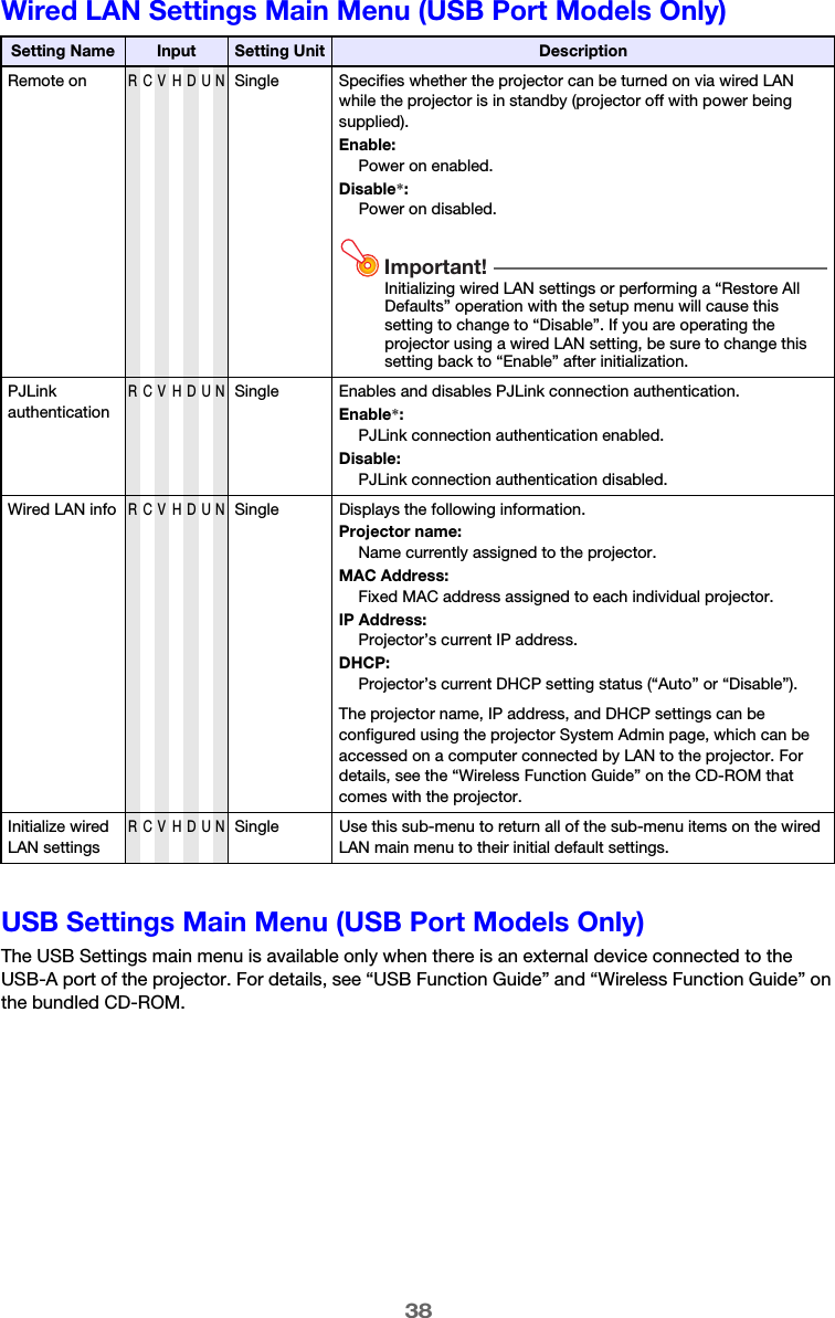 38Wired LAN Settings Main Menu (USB Port Models Only)USB Settings Main Menu (USB Port Models Only)The USB Settings main menu is available only when there is an external device connected to the USB-A port of the projector. For details, see “USB Function Guide” and “Wireless Function Guide” on the bundled CD-ROM.Setting Name Input Setting Unit DescriptionRemote onRCVHDUNSingle Specifies whether the projector can be turned on via wired LAN while the projector is in standby (projector off with power being supplied).Enable:Power on enabled.Disable*:Power on disabled.Important!Initializing wired LAN settings or performing a “Restore All Defaults” operation with the setup menu will cause this setting to change to “Disable”. If you are operating the projector using a wired LAN setting, be sure to change this setting back to “Enable” after initialization.PJLink authenticationRCVHDUNSingle Enables and disables PJLink connection authentication.Enable*:PJLink connection authentication enabled.Disable:PJLink connection authentication disabled.Wired LAN infoRCVHDUNSingle Displays the following information.Projector name:Name currently assigned to the projector.MAC Address:Fixed MAC address assigned to each individual projector.IP Address:Projector’s current IP address.DHCP:Projector’s current DHCP setting status (“Auto” or “Disable”).The projector name, IP address, and DHCP settings can be configured using the projector System Admin page, which can be accessed on a computer connected by LAN to the projector. For details, see the “Wireless Function Guide” on the CD-ROM that comes with the projector.Initialize wired LAN settingsRCVHDUNSingle Use this sub-menu to return all of the sub-menu items on the wired LAN main menu to their initial default settings.