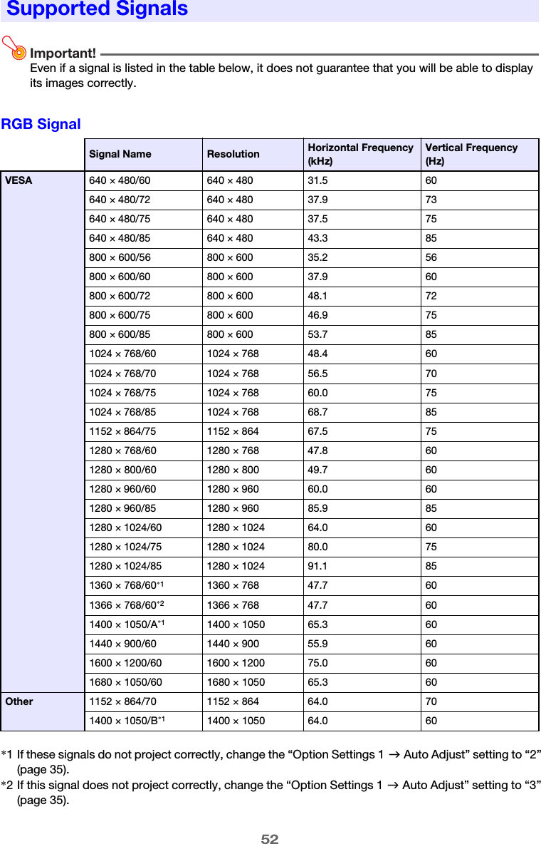 52Important!Even if a signal is listed in the table below, it does not guarantee that you will be able to display its images correctly.RGB SignalSupported SignalsSignal Name Resolution Horizontal Frequency (kHz)Vertical Frequency (Hz)VESA 640 × 480/60 640 × 480 31.5 60640 × 480/72 640 × 480 37.9 73640 × 480/75 640 × 480 37.5 75640 × 480/85 640 × 480 43.3 85800 × 600/56 800 × 600 35.2 56800 × 600/60 800 × 600 37.9 60800 × 600/72 800 × 600 48.1 72800 × 600/75 800 × 600 46.9 75800 × 600/85 800 × 600 53.7 851024 × 768/60 1024 × 768 48.4 601024 × 768/70 1024 × 768 56.5 701024 × 768/75 1024 × 768 60.0 751024 × 768/85 1024 × 768 68.7 851152 × 864/75 1152 × 864 67.5 751280 × 768/60 1280 × 768 47.8 601280 × 800/60 1280 × 800 49.7 601280 × 960/60 1280 × 960 60.0 601280 × 960/85 1280 × 960 85.9 851280 × 1024/60 1280 × 1024 64.0 601280 × 1024/75 1280 × 1024 80.0 751280 × 1024/85 1280 × 1024 91.1 851360 × 768/60*11360 × 768 47.7 601366 × 768/60*21366 × 768 47.7 601400 × 1050/A*11400 × 1050 65.3 601440 × 900/60 1440 × 900 55.9 601600 × 1200/60 1600 × 1200 75.0 601680 × 1050/60 1680 × 1050 65.3 60Other 1152 × 864/70 1152 × 864 64.0 701400 × 1050/B*11400 × 1050 64.0 60*1 If these signals do not project correctly, change the “Option Settings 1 J Auto Adjust” setting to “2” (page 35).*2 If this signal does not project correctly, change the “Option Settings 1 J Auto Adjust” setting to “3” (page 35).