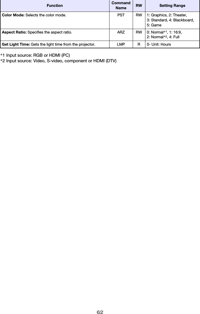 62Color Mode: Selects the color mode. PST RW 1: Graphics, 2: Theater, 3: Standard, 4: Blackboard, 5: GameAspect Ratio: Specifies the aspect ratio. ARZ RW 0: Normal*1, 1: 16:9, 2: Normal*2, 4: FullGet Light Time: Gets the light time from the projector. LMP R 0- Unit: Hours*1 Input source: RGB or HDMI (PC)*2 Input source: Video, S-video, component or HDMI (DTV)Function Command Name RW Setting Range