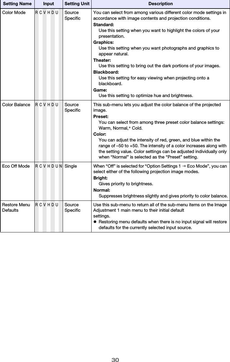 30Color ModeRCVHDUSource SpecificYou can select from among various different color mode settings in accordance with image contents and projection conditions.Standard:Use this setting when you want to highlight the colors of your presentation.Graphics:Use this setting when you want photographs and graphics to appear natural.Theater:Use this setting to bring out the dark portions of your images.Blackboard:Use this setting for easy viewing when projecting onto a blackboard.Game:Use this setting to optimize hue and brightness.Color BalanceRCVHDUSource SpecificThis sub-menu lets you adjust the color balance of the projected image.Preset:You can select from among three preset color balance settings: Warm, Normal,* Cold.Color:You can adjust the intensity of red, green, and blue within the range of –50 to +50. The intensity of a color increases along with the setting value. Color settings can be adjusted individually only when “Normal” is selected as the “Preset” setting.Eco Off ModeRCVHDUNSingle When “Off” is selected for “Option Settings 1 J Eco Mode”, you can select either of the following projection image modes.Bright:Gives priority to brightness.Normal:Suppresses brightness slightly and gives priority to color balance.Restore Menu DefaultsRCVHDUSource SpecificUse this sub-menu to return all of the sub-menu items on the Image Adjustment 1 main menu to their initial defaultsettings.zRestoring menu defaults when there is no input signal will restore defaults for the currently selected input source.Setting Name Input Setting Unit Description