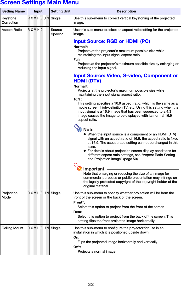 32Screen Settings Main MenuSetting Name Input Setting Unit DescriptionKeystone CorrectionRCVHDUNSingle Use this sub-menu to correct vertical keystoning of the projected image.Aspect RatioRCVHDSource SpecificUse this sub-menu to select an aspect ratio setting for the projected image.Input Source: RGB or HDMI (PC)Normal*:Projects at the projector’s maximum possible size while maintaining the input signal aspect ratio.Full:Projects at the projector’s maximum possible size by enlarging or reducing the input signal.Input Source: Video, S-video, Component or HDMI (DTV)Normal*:Projects at the projector’s maximum possible size while maintaining the input signal aspect ratio.16:9 :This setting specifies a 16:9 aspect ratio, which is the same as a movie screen, high-definition TV, etc. Using this setting when the input signal is a 16:9 image that has been squeezed to a 4:3 image causes the image to be displayed with its normal 16:9 aspect ratio.NotezWhen the input source is a component or an HDMI (DTV) signal with an aspect ratio of 16:9, the aspect ratio is fixed at 16:9. The aspect ratio setting cannot be changed in this case.zFor details about projection screen display conditions for different aspect ratio settings, see “Aspect Ratio Setting and Projection Image” (page 50).Important!Note that enlarging or reducing the size of an image for commercial purposes or public presentation may infringe on the legally protected copyright of the copyright holder of the original material.Projection ModeRCVHDUNSingle Use this sub-menu to specify whether projection will be from the front of the screen or the back of the screen.Front*:Select this option to project from the front of the screen.Rear:Select this option to project from the back of the screen. This setting flips the front projected image horizontally.Ceiling MountRCVHDUNSingle Use this sub-menu to configure the projector for use in an installation in which it is positioned upside down.On:Flips the projected image horizontally and vertically.Off*:Projects a normal image.