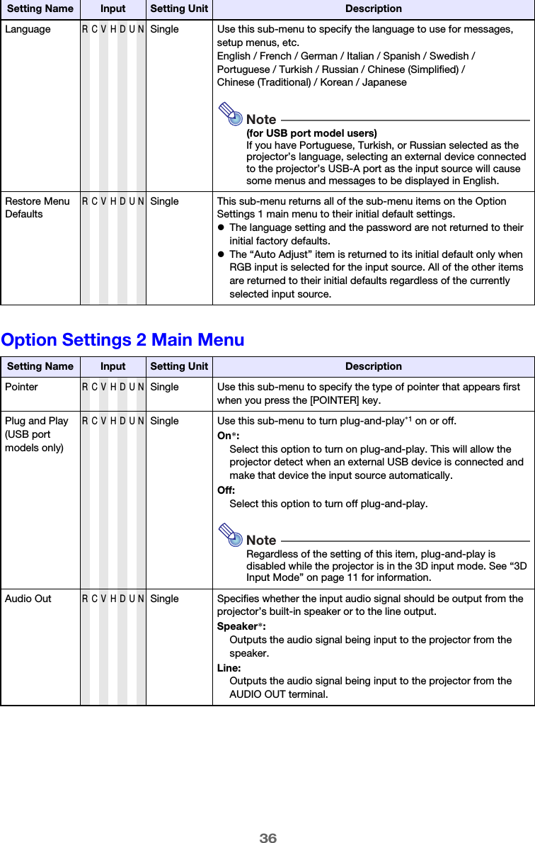 36Option Settings 2 Main MenuLanguageRCVHDUNSingle Use this sub-menu to specify the language to use for messages, setup menus, etc.English / French / German / Italian / Spanish / Swedish / Portuguese / Turkish / Russian / Chinese (Simplified) / Chinese (Traditional) / Korean / JapaneseNote(for USB port model users)If you have Portuguese, Turkish, or Russian selected as the projector’s language, selecting an external device connected to the projector’s USB-A port as the input source will cause some menus and messages to be displayed in English.Restore Menu DefaultsRCVHDUNSingle This sub-menu returns all of the sub-menu items on the Option Settings 1 main menu to their initial default settings.zThe language setting and the password are not returned to their initial factory defaults.zThe “Auto Adjust” item is returned to its initial default only when RGB input is selected for the input source. All of the other items are returned to their initial defaults regardless of the currently selected input source.Setting Name Input Setting Unit DescriptionPointerRCVHDUNSingle Use this sub-menu to specify the type of pointer that appears first when you press the [POINTER] key.Plug and Play(USB port models only)RCVHDUNSingle Use this sub-menu to turn plug-and-play*1 on or off.On*:Select this option to turn on plug-and-play. This will allow the projector detect when an external USB device is connected and make that device the input source automatically.Off:Select this option to turn off plug-and-play.NoteRegardless of the setting of this item, plug-and-play is disabled while the projector is in the 3D input mode. See “3D Input Mode” on page 11 for information.Audio OutRCVHDUNSingle Specifies whether the input audio signal should be output from the projector’s built-in speaker or to the line output.Speaker*:Outputs the audio signal being input to the projector from the speaker.Line:Outputs the audio signal being input to the projector from the AUDIO OUT terminal.Setting Name Input Setting Unit Description