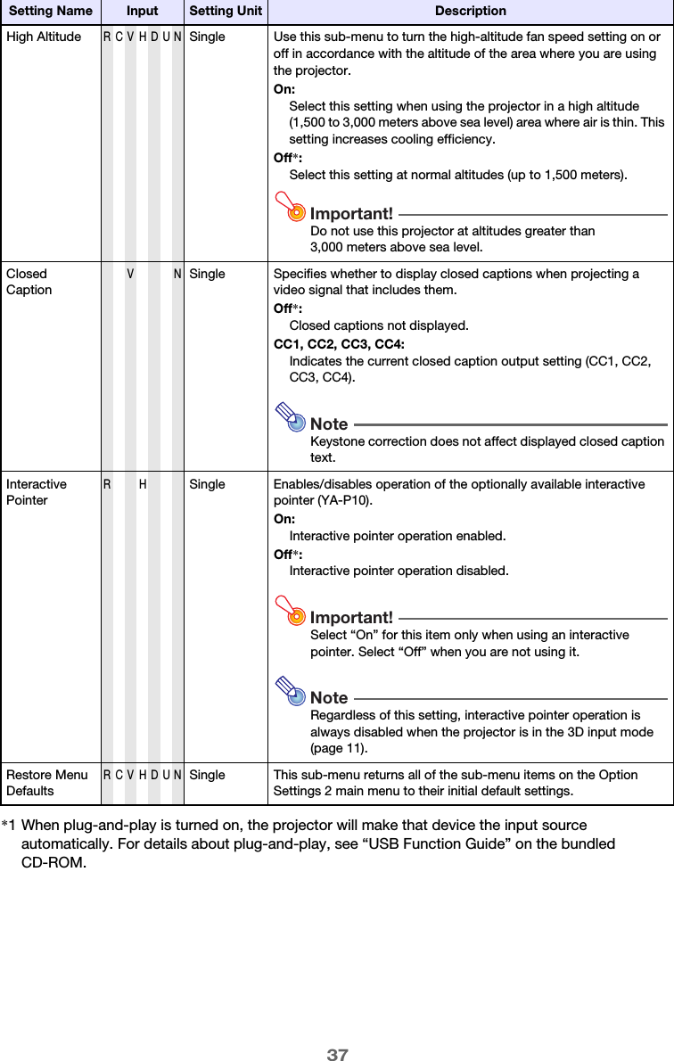 37High AltitudeRCVHDUNSingle Use this sub-menu to turn the high-altitude fan speed setting on or off in accordance with the altitude of the area where you are using the projector.On:Select this setting when using the projector in a high altitude (1,500 to 3,000 meters above sea level) area where air is thin. This setting increases cooling efficiency.Off*:Select this setting at normal altitudes (up to 1,500 meters).Important!Do not use this projector at altitudes greater than 3,000 meters above sea level.Closed CaptionV NSingle Specifies whether to display closed captions when projecting a video signal that includes them.Off*:Closed captions not displayed.CC1, CC2, CC3, CC4:Indicates the current closed caption output setting (CC1, CC2, CC3, CC4).NoteKeystone correction does not affect displayed closed caption text.Interactive PointerR HSingle Enables/disables operation of the optionally available interactive pointer (YA-P10).On:Interactive pointer operation enabled.Off*:Interactive pointer operation disabled.Important!Select “On” for this item only when using an interactive pointer. Select “Off” when you are not using it.NoteRegardless of this setting, interactive pointer operation is always disabled when the projector is in the 3D input mode (page 11).Restore Menu DefaultsRCVHDUNSingle This sub-menu returns all of the sub-menu items on the Option Settings 2 main menu to their initial default settings.*1 When plug-and-play is turned on, the projector will make that device the input source automatically. For details about plug-and-play, see “USB Function Guide” on the bundled CD-ROM.Setting Name Input Setting Unit Description