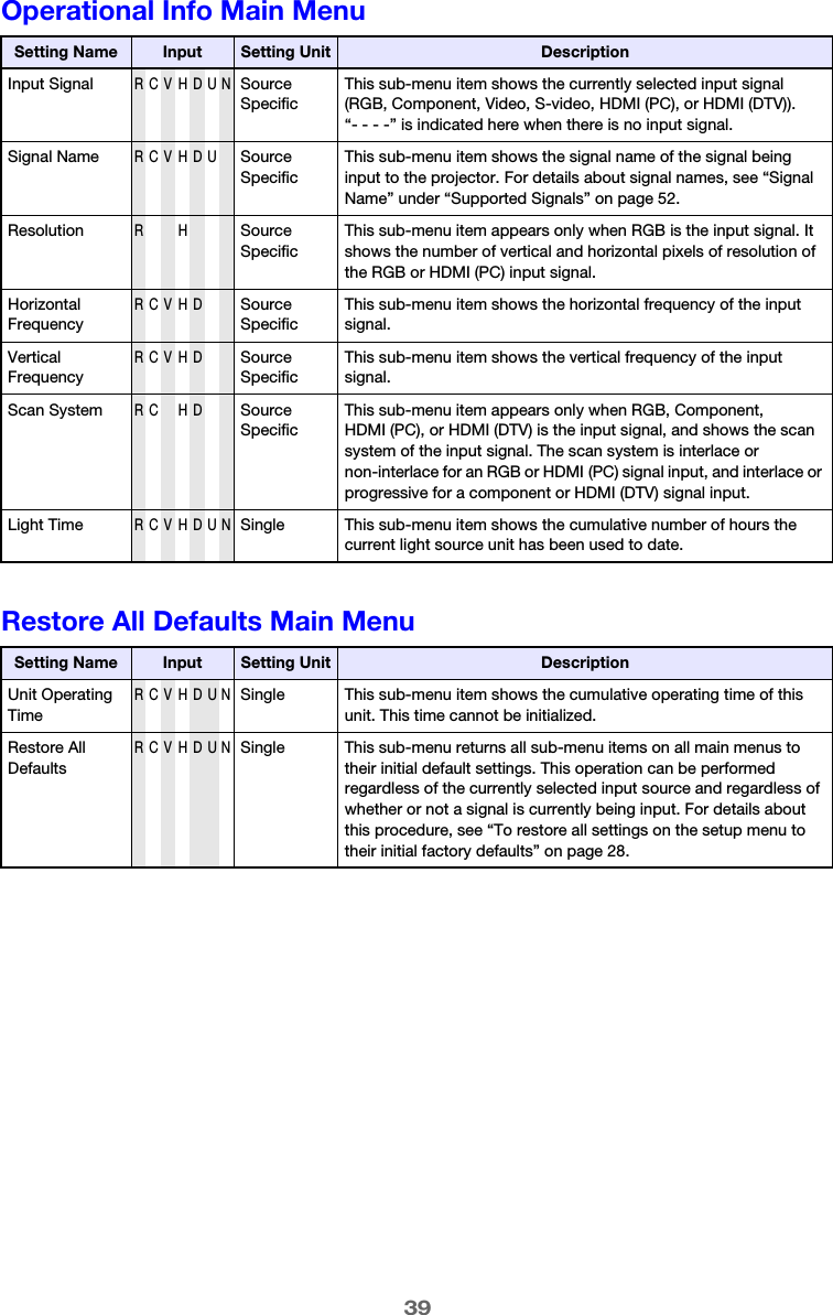 39Operational Info Main MenuRestore All Defaults Main MenuSetting Name Input Setting Unit DescriptionInput SignalRCVHDUNSource SpecificThis sub-menu item shows the currently selected input signal (RGB, Component, Video, S-video, HDMI (PC), or HDMI (DTV)). “- - - -” is indicated here when there is no input signal.Signal NameRCVHDUSource SpecificThis sub-menu item shows the signal name of the signal being input to the projector. For details about signal names, see “Signal Name” under “Supported Signals” on page 52.ResolutionR HSource SpecificThis sub-menu item appears only when RGB is the input signal. It shows the number of vertical and horizontal pixels of resolution of the RGB or HDMI (PC) input signal.Horizontal FrequencyRCVHDSource SpecificThis sub-menu item shows the horizontal frequency of the input signal.Vertical FrequencyRCVHDSource SpecificThis sub-menu item shows the vertical frequency of the input signal.Scan SystemRC H DSource SpecificThis sub-menu item appears only when RGB, Component, HDMI (PC), or HDMI (DTV) is the input signal, and shows the scan system of the input signal. The scan system is interlace or non-interlace for an RGB or HDMI (PC) signal input, and interlace or progressive for a component or HDMI (DTV) signal input.Light TimeRCVHDUNSingle This sub-menu item shows the cumulative number of hours the current light source unit has been used to date.Setting Name Input Setting Unit DescriptionUnit Operating TimeRCVHDUNSingle This sub-menu item shows the cumulative operating time of this unit. This time cannot be initialized.Restore All DefaultsRCVHDUNSingle This sub-menu returns all sub-menu items on all main menus to their initial default settings. This operation can be performed regardless of the currently selected input source and regardless of whether or not a signal is currently being input. For details about this procedure, see “To restore all settings on the setup menu to their initial factory defaults” on page 28.