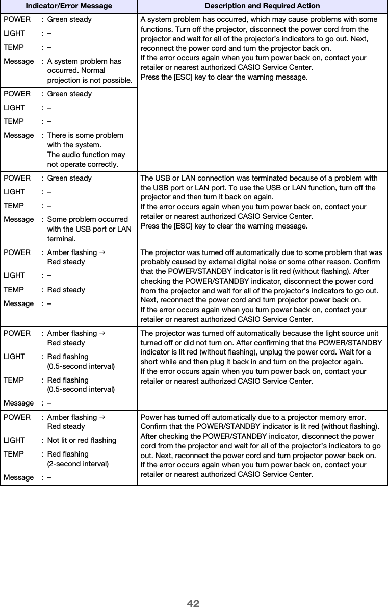 42POWER : Green steady A system problem has occurred, which may cause problems with some functions. Turn off the projector, disconnect the power cord from the projector and wait for all of the projector’s indicators to go out. Next, reconnect the power cord and turn the projector back on.If the error occurs again when you turn power back on, contact your retailer or nearest authorized CASIO Service Center.Press the [ESC] key to clear the warning message.LIGHT : –TEMP : –Message : A system problem has occurred. Normal projection is not possible.POWER : Green steadyLIGHT : –TEMP : –Message : There is some problem with the system.The audio function may not operate correctly.POWER : Green steady The USB or LAN connection was terminated because of a problem with the USB port or LAN port. To use the USB or LAN function, turn off the projector and then turn it back on again.If the error occurs again when you turn power back on, contact your retailer or nearest authorized CASIO Service Center.Press the [ESC] key to clear the warning message.LIGHT : –TEMP : –Message : Some problem occurred with the USB port or LAN terminal.POWER : Amber flashing J Red steadyThe projector was turned off automatically due to some problem that was probably caused by external digital noise or some other reason. Confirm that the POWER/STANDBY indicator is lit red (without flashing). After checking the POWER/STANDBY indicator, disconnect the power cord from the projector and wait for all of the projector’s indicators to go out. Next, reconnect the power cord and turn projector power back on.If the error occurs again when you turn power back on, contact your retailer or nearest authorized CASIO Service Center.LIGHT : –TEMP : Red steadyMessage : –POWER : Amber flashing J Red steadyThe projector was turned off automatically because the light source unit turned off or did not turn on. After confirming that the POWER/STANDBY indicator is lit red (without flashing), unplug the power cord. Wait for a short while and then plug it back in and turn on the projector again.If the error occurs again when you turn power back on, contact your retailer or nearest authorized CASIO Service Center.LIGHT : Red flashing (0.5-second interval)TEMP : Red flashing (0.5-second interval)Message : –POWER : Amber flashing J Red steadyPower has turned off automatically due to a projector memory error. Confirm that the POWER/STANDBY indicator is lit red (without flashing). After checking the POWER/STANDBY indicator, disconnect the power cord from the projector and wait for all of the projector’s indicators to go out. Next, reconnect the power cord and turn projector power back on.If the error occurs again when you turn power back on, contact your retailer or nearest authorized CASIO Service Center.LIGHT : Not lit or red flashingTEMP : Red flashing (2-second interval)Message : –Indicator/Error Message Description and Required Action