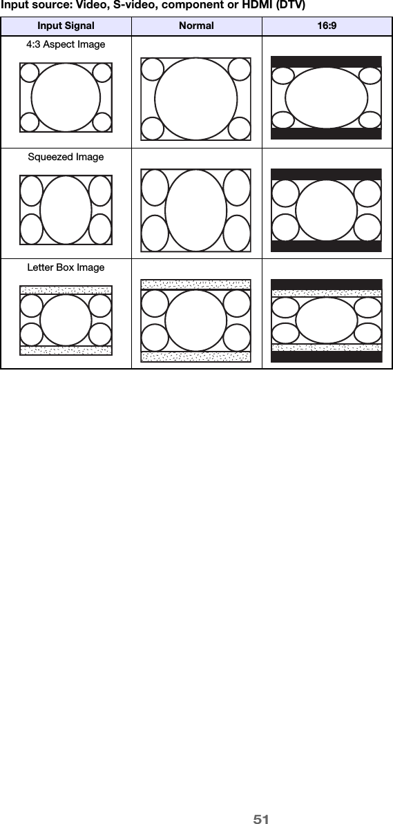 51Input source: Video, S-video, component or HDMI (DTV)Input Signal Normal 16:94:3 Aspect ImageSqueezed ImageLetter Box Image