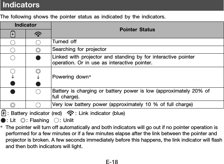 E-18The following shows the pointer status as indicated by the indicators.: Battery indicator (red)   : Link indicator (blue): Lit   : Flashing   : Unlit*The pointer will turn off automatically and both indicators will go out if no pointer operation is performed for a few minutes or if a few minutes elapse after the link between the pointer and projector is broken. A few seconds immediately before this happens, the link indicator will flash and then both indicators will light.IndicatorsIndicator Pointer StatusTurned offSearching for projectorLinked with projector and standing by for interactive pointer operation. Or in use as interactive pointer.Powering down*Battery is charging or battery power is low (approximately 20% of full charge).Very low battery power (approximately 10 % of full charge)