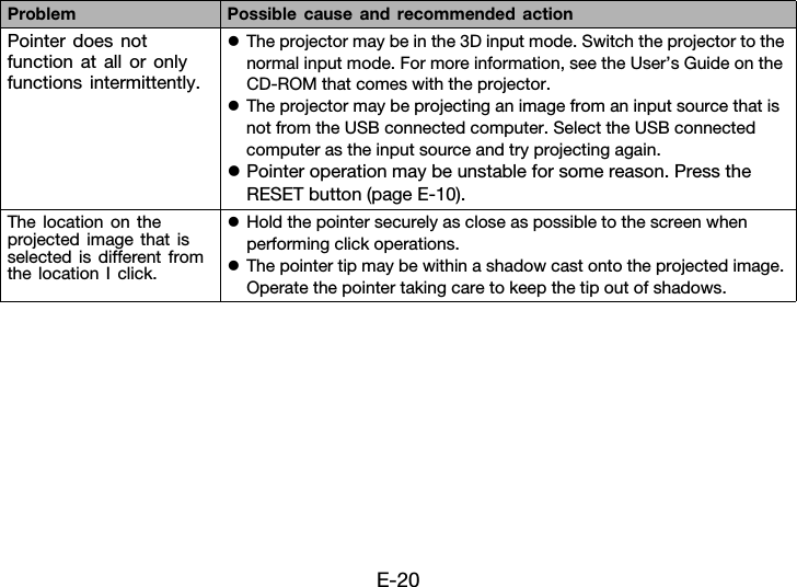 E-20Pointer does not function at all or only functions intermittently.zThe projector may be in the 3D input mode. Switch the projector to the normal input mode. For more information, see the User’s Guide on the CD-ROM that comes with the projector.zThe projector may be projecting an image from an input source that is not from the USB connected computer. Select the USB connected computer as the input source and try projecting again.zPointer operation may be unstable for some reason. Press the RESET button (page E-10).The location on the projected image that is selected is different from the location I click.zHold the pointer securely as close as possible to the screen when performing click operations.zThe pointer tip may be within a shadow cast onto the projected image. Operate the pointer taking care to keep the tip out of shadows.Problem Possible cause and recommended action