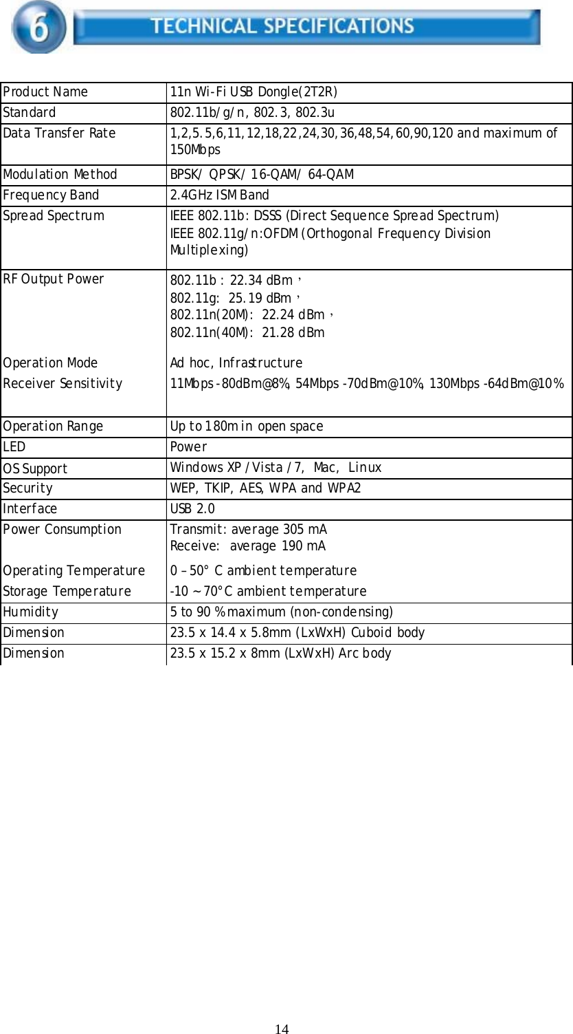 14       Product Name  11n Wi-Fi USB Dongle(2T2R)Standard  802.11b/g/n, 802.3, 802.3uData Transfer Rate  1,2,5.5,6,11,12,18,22,24,30,36,48,54,60,90,120 and maximum of150MbpsModulation Method  BPSK/ QPSK/ 16-QAM/ 64-QAMFrequency Band  2.4GHz ISM BandSpread Spectrum IEEE 802.11b: DSSS (Direct Sequence Spread Spectrum)IEEE 802.11g/n:OFDM (Orthogonal Frequency DivisionMultiplexing)RF Output Power 802.11b : 22.34 dBm，802.11g:  25.19 dBm，802.11n(20M):  22.24 dBm，802.11n(40M):  21.28 dBmOperation Mode Ad hoc, InfrastructureReceiver Sensitivity 11Mbps -80dBm@8%, 54Mbps -70dBm@10%, 130Mbps -64dBm@10%Operation Range  Up to 180m in open spaceLED PowerOS Support Windows XP /Vista /7,  Mac,  LinuxSecurity  WEP, TKIP, AES, WPA and WPA2Interface USB 2.0Power Consumption Transmit: average 305 mAReceive:  average 190 mAOperating Temperature  0 – 50° C ambient temperatureStorage Temperature  -10 ~ 70°C ambient temperatureHumidity  5 to 90 % maximum (non-condensing)Dimension  23.5 x 14.4 x 5.8mm (LxWxH) Cuboid bodyDimension  23.5 x 15.2 x 8mm (LxWxH) Arc body