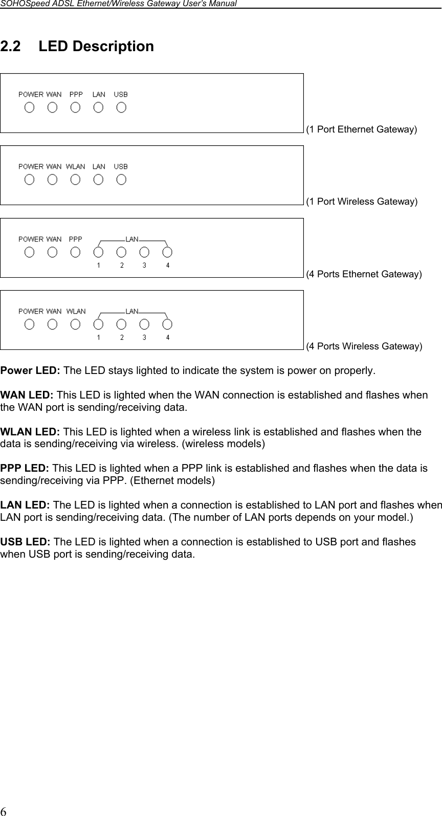 SOHOSpeed ADSL Ethernet/Wireless Gateway User’s Manual    6 2.2 LED Description   (1 Port Ethernet Gateway)   (1 Port Wireless Gateway)   (4 Ports Ethernet Gateway)   (4 Ports Wireless Gateway)  Power LED: The LED stays lighted to indicate the system is power on properly.  WAN LED: This LED is lighted when the WAN connection is established and flashes when the WAN port is sending/receiving data.  WLAN LED: This LED is lighted when a wireless link is established and flashes when the data is sending/receiving via wireless. (wireless models)  PPP LED: This LED is lighted when a PPP link is established and flashes when the data is sending/receiving via PPP. (Ethernet models)  LAN LED: The LED is lighted when a connection is established to LAN port and flashes when LAN port is sending/receiving data. (The number of LAN ports depends on your model.)  USB LED: The LED is lighted when a connection is established to USB port and flashes when USB port is sending/receiving data.   