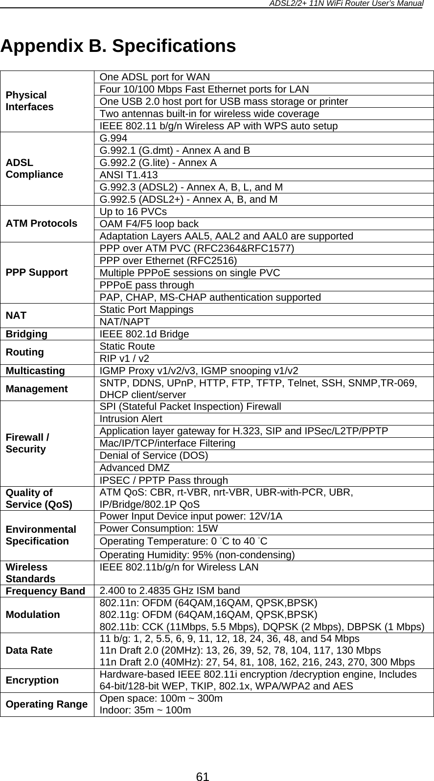 ADSL2/2+ 11N WiFi Router User’s Manual  61 Appendix B. Specifications  One ADSL port for WAN Four 10/100 Mbps Fast Ethernet ports for LAN One USB 2.0 host port for USB mass storage or printer Two antennas built-in for wireless wide coverage Physical Interfaces IEEE 802.11 b/g/n Wireless AP with WPS auto setup G.994 G.992.1 (G.dmt) - Annex A and B G.992.2 (G.lite) - Annex A ANSI T1.413 G.992.3 (ADSL2) - Annex A, B, L, and M ADSL Compliance G.992.5 (ADSL2+) - Annex A, B, and M Up to 16 PVCs OAM F4/F5 loop back ATM Protocols  Adaptation Layers AAL5, AAL2 and AAL0 are supported PPP over ATM PVC (RFC2364&amp;RFC1577) PPP over Ethernet (RFC2516)  Multiple PPPoE sessions on single PVC PPPoE pass through PPP Support  PAP, CHAP, MS-CHAP authentication supported Static Port Mappings NAT  NAT/NAPT Bridging  IEEE 802.1d Bridge Static Route Routing  RIP v1 / v2 Multicasting  IGMP Proxy v1/v2/v3, IGMP snooping v1/v2 Management  SNTP, DDNS, UPnP, HTTP, FTP, TFTP, Telnet, SSH, SNMP,TR-069, DHCP client/server SPI (Stateful Packet Inspection) Firewall Intrusion Alert Application layer gateway for H.323, SIP and IPSec/L2TP/PPTP Mac/IP/TCP/interface Filtering Denial of Service (DOS) Advanced DMZ Firewall / Security IPSEC / PPTP Pass through Quality of Service (QoS)  ATM QoS: CBR, rt-VBR, nrt-VBR, UBR-with-PCR, UBR, IP/Bridge/802.1P QoS Power Input Device input power: 12V/1A Power Consumption: 15W Operating Temperature: 0 °C to 40 °C Environmental Specification Operating Humidity: 95% (non-condensing) Wireless Standards  IEEE 802.11b/g/n for Wireless LAN Frequency Band  2.400 to 2.4835 GHz ISM band Modulation  802.11n: OFDM (64QAM,16QAM, QPSK,BPSK) 802.11g: OFDM (64QAM,16QAM, QPSK,BPSK) 802.11b: CCK (11Mbps, 5.5 Mbps), DQPSK (2 Mbps), DBPSK (1 Mbps)Data Rate  11 b/g: 1, 2, 5.5, 6, 9, 11, 12, 18, 24, 36, 48, and 54 Mbps 11n Draft 2.0 (20MHz): 13, 26, 39, 52, 78, 104, 117, 130 Mbps 11n Draft 2.0 (40MHz): 27, 54, 81, 108, 162, 216, 243, 270, 300 Mbps Encryption  Hardware-based IEEE 802.11i encryption /decryption engine, Includes 64-bit/128-bit WEP, TKIP, 802.1x, WPA/WPA2 and AES Operating Range Open space: 100m ~ 300m Indoor: 35m ~ 100m  