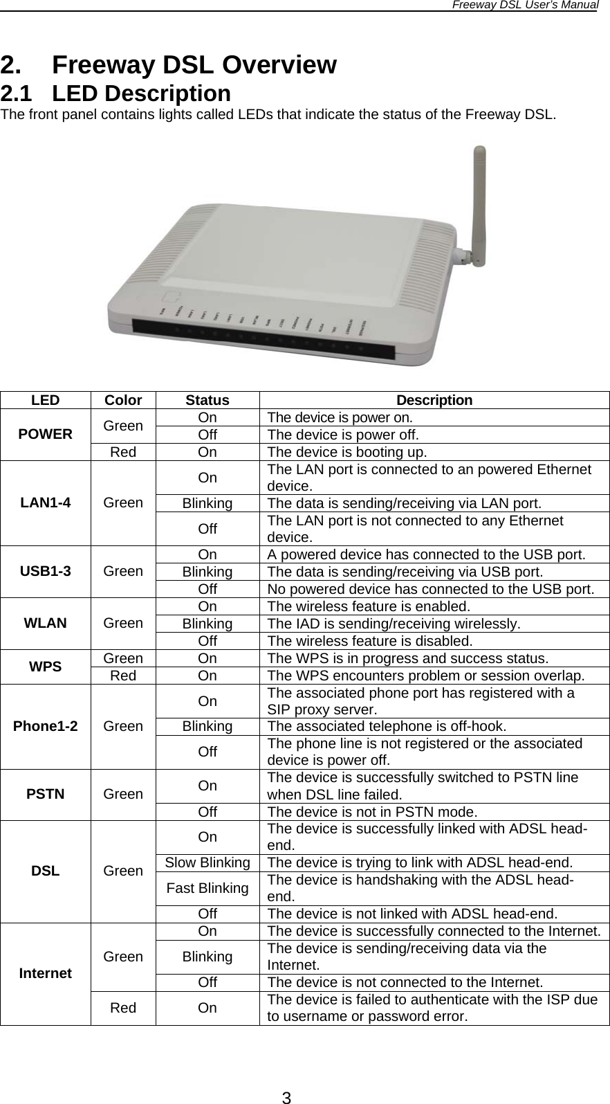 Freeway DSL User’s Manual  3 2.  Freeway DSL Overview 2.1 LED Description The front panel contains lights called LEDs that indicate the status of the Freeway DSL.    LED Color Status  Description On  The device is power on. Green  Off  The device is power off. POWER  Red  On  The device is booting up. On  The LAN port is connected to an powered Ethernet device. Blinking  The data is sending/receiving via LAN port. LAN1-4  Green Off  The LAN port is not connected to any Ethernet device. On  A powered device has connected to the USB port. Blinking  The data is sending/receiving via USB port. USB1-3  Green  Off  No powered device has connected to the USB port. On  The wireless feature is enabled. Blinking  The IAD is sending/receiving wirelessly. WLAN  Green  Off  The wireless feature is disabled. Green  On  The WPS is in progress and success status. WPS  Red  On  The WPS encounters problem or session overlap. On  The associated phone port has registered with a SIP proxy server. Blinking  The associated telephone is off-hook. Phone1-2  Green Off  The phone line is not registered or the associated device is power off. On  The device is successfully switched to PSTN line when DSL line failed. PSTN  Green  Off  The device is not in PSTN mode. On  The device is successfully linked with ADSL head-end. Slow Blinking The device is trying to link with ADSL head-end. Fast Blinking The device is handshaking with the ADSL head-end. DSL  Green Off  The device is not linked with ADSL head-end. On  The device is successfully connected to the Internet.Blinking  The device is sending/receiving data via the Internet. Green Off  The device is not connected to the Internet. Internet Red On The device is failed to authenticate with the ISP due to username or password error. 