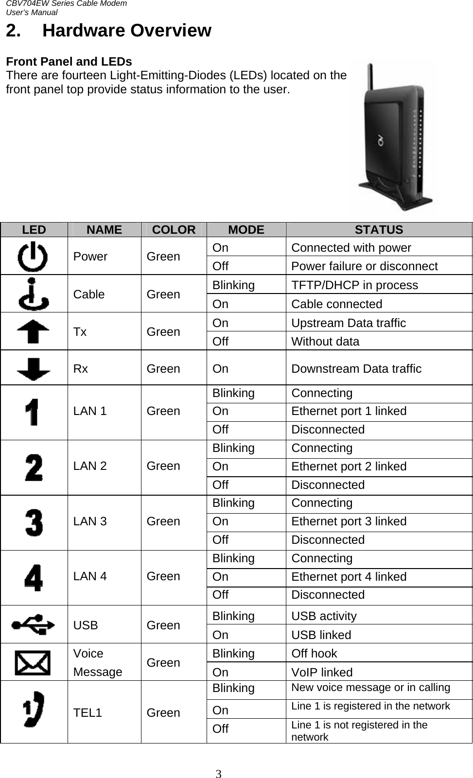 CBV704EW Series Cable Modem  User’s Manual   32. Hardware Overview  Front Panel and LEDs There are fourteen Light-Emitting-Diodes (LEDs) located on the  front panel top provide status information to the user.          LED  NAME  COLOR  MODE  STATUS  On Connected with power  Power Green Off  Power failure or disconnect   Blinking  TFTP/DHCP in process  Cable Green On Cable connected  On Upstream Data traffic  Tx Green Off Without data  Rx  Green  On  Downstream Data traffic Blinking Connecting  On  Ethernet port 1 linked  LAN 1  Green Off   Disconnected Blinking Connecting  On  Ethernet port 2 linked  LAN 2  Green Off   Disconnected Blinking Connecting  On  Ethernet port 3 linked  LAN 3  Green Off   Disconnected Blinking Connecting  On  Ethernet port 4 linked  LAN 4  Green Off   Disconnected Blinking USB activity   USB Green On USB linked  Blinking Off hook  Voice Message  Green  On   VoIP linked  Blinking New voice message or in calling On  Line 1 is registered in the network  TEL1 Green Off  Line 1 is not registered in the network 