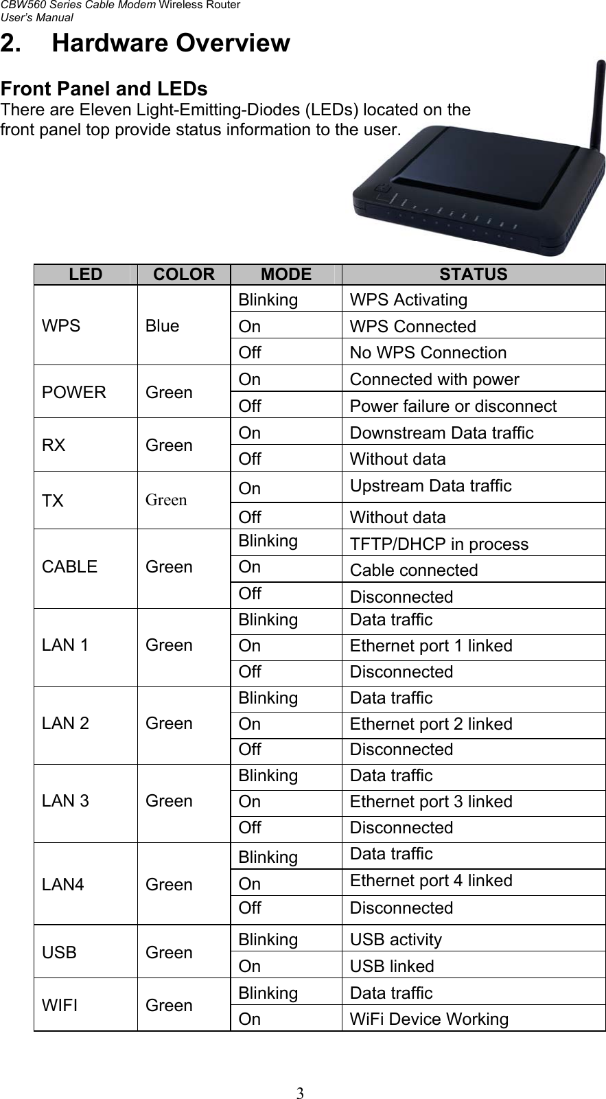 CBW560 Series Cable Modem Wireless Router User’s Manual   32. Hardware Overview  Front Panel and LEDs There are Eleven Light-Emitting-Diodes (LEDs) located on the  front panel top provide status information to the user.         LED  COLOR  MODE  STATUS Blinking  WPS Activating  On  WPS Connected  WPS Blue Off  No WPS Connection  On Connected with power POWER Green  Off  Power failure or disconnect On  Downstream Data traffic RX Green Off Without data On  Upstream Data traffic TX  Green Off Without data Blinking  TFTP/DHCP in process On  Cable connected CABLE Green Off  Disconnected Blinking Data traffic On  Ethernet port 1 linked LAN 1  Green Off   Disconnected Blinking Data traffic On  Ethernet port 2 linked LAN 2  Green Off   Disconnected Blinking Data traffic On  Ethernet port 3 linked LAN 3  Green Off   Disconnected Blinking  Data traffic On  Ethernet port 4 linked LAN4 Green Off   Disconnected Blinking USB activity USB Green On USB linked Blinking Data traffic WIFI Green On   WiFi Device Working      