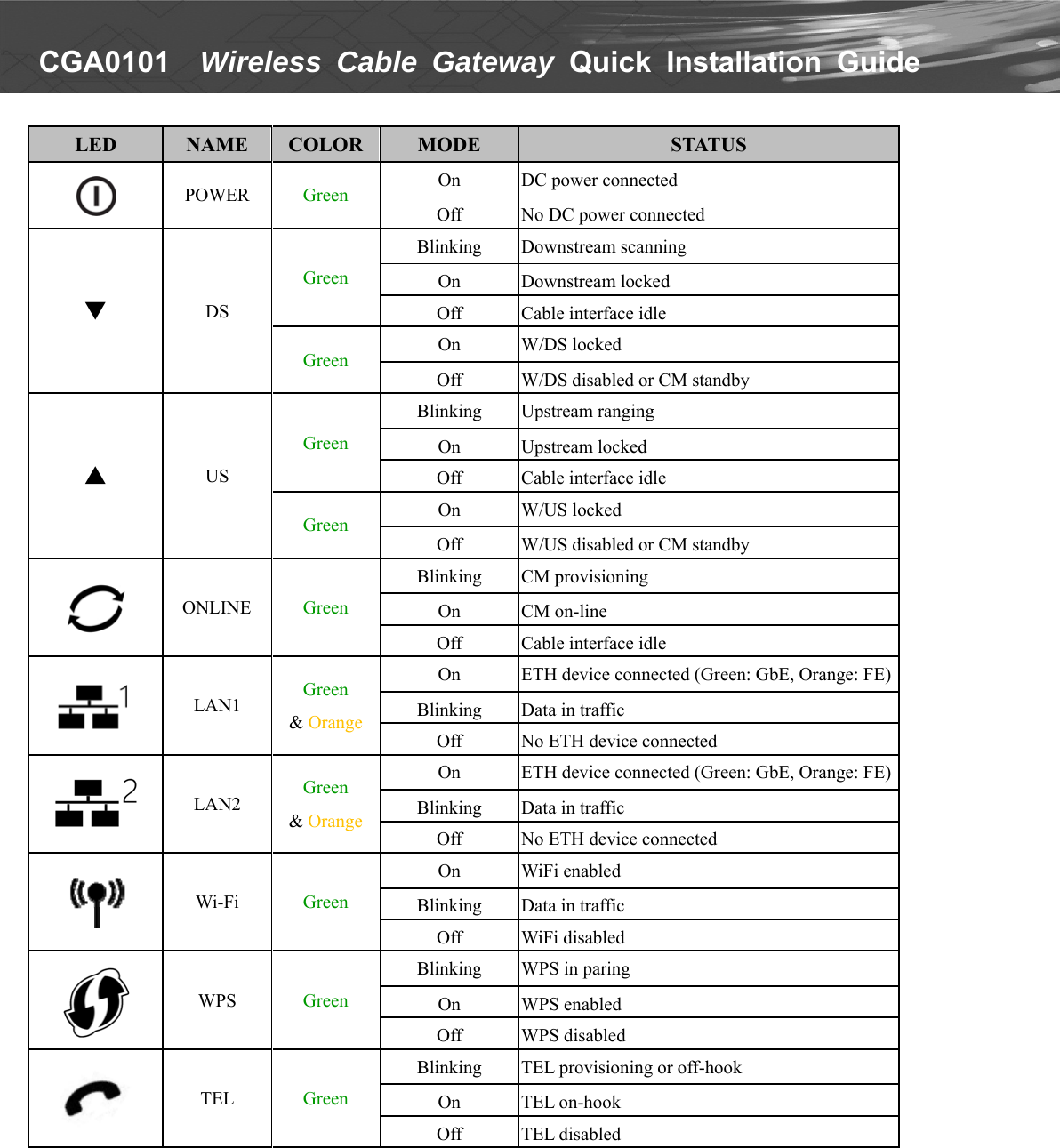   CGA0101    Wireless Cable Gateway Quick  Installation  Guide   LEDNAMECOLORMODESTATUSPOWERGreenOnDC power connectedOffNo DC power connected▼DSGreen BlinkingDownstream scanningOnDownstream lockedOffCable interface idle  GreenOnW/DS lockedOffW/DS disabled or CM standby▲USGreen BlinkingUpstream rangingOnUpstream lockedOffCable interface idleGreenOnW/US lockedOffW/US disabled or CM standbyONLINEGreenBlinkingCM provisioningOnCM on-lineOffCable interface idle  LAN1Green&amp; OrangeOnETH device connected (Green: GbE, Orange: FE)BlinkingData in trafficOff  No ETH device connectedLAN2Green&amp; OrangeOnETH device connected (Green: GbE, Orange: FE)BlinkingData in trafficOff  No ETH device connectedWi-FiGreenOnWiFi enabled  BlinkingData in trafficOffWiFi disabled  WPSGreenBlinkingWPS in paringOnWPS enabledOffWPS disabledTELGreenBlinkingTEL provisioning or off-hook  OnTEL on-hookOffTEL disabled 