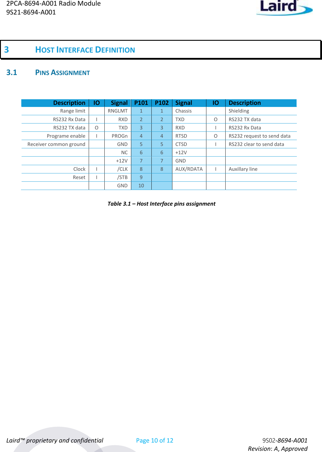 2PCA-8694-A001 Radio Module   9S21-8694-A001 Laird™ proprietary and confidential Page 10 of 12 9S02-8694-A001     Revision: A, Approved 3 HOST INTERFACE DEFINITION 3.1 PINS ASSIGNMENT   Description IO Signal P101 P102 Signal IO Description Range limit  RNGLMT 1 1 Chassis  Shielding RS232 Rx Data I RXD 2 2 TXD O RS232 TX data RS232 TX data O TXD 3 3 RXD I RS232 Rx Data Programe enable I PROGn 4 4 RTSD O RS232 request to send data Receiver common ground  GND 5 5 CTSD I RS232 clear to send data   NC 6 6 +12V     +12V 7 7 GND   Clock I /CLK 8 8 AUX/RDATA I Auxillary line Reset I /STB 9       GND 10      Table 3.1 – Host Interface pins assignment          