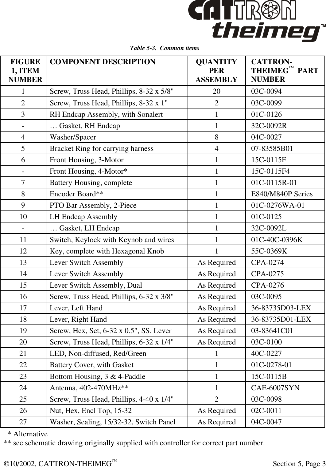  ©10/2002, CATTRON-THEIMEG™   Section 5, Page 3 Table 5-3.  Common items FIGURE 1, ITEM NUMBER COMPONENT DESCRIPTION QUANTITY PER ASSEMBLY CATTRON-THEIMEG™  PART NUMBER 1 Screw, Truss Head, Phillips, 8-32 x 5/8&quot; 20 03C-0094 2 Screw, Truss Head, Phillips, 8-32 x 1&quot; 2 03C-0099 3 RH Endcap Assembly, with Sonalert 1 01C-0126 - … Gasket, RH Endcap 1 32C-0092R 4 Washer/Spacer 8 04C-0027 5 Bracket Ring for carrying harness 4 07-83585B01 6 Front Housing, 3-Motor 1 15C-0115F - Front Housing, 4-Motor* 1 15C-0115F4 7 Battery Housing, complete 1 01C-0115R-01 8 Encoder Board** 1 E840/M840P Series 9 PTO Bar Assembly, 2-Piece 1 01C-0276WA-01 10 LH Endcap Assembly 1 01C-0125 - … Gasket, LH Endcap 1 32C-0092L 11 Switch, Keylock with Keynob and wires 1 01C-40C-0396K 12 Key, complete with Hexagonal Knob 1 55C-0369K 13 Lever Switch Assembly As Required CPA-0274 14 Lever Switch Assembly As Required CPA-0275 15 Lever Switch Assembly, Dual As Required CPA-0276 16 Screw, Truss Head, Phillips, 6-32 x 3/8&quot; As Required 03C-0095 17 Lever, Left Hand As Required 36-83735D03-LEX 18 Lever, Right Hand As Required 36-83735D01-LEX 19 Screw, Hex, Set, 6-32 x 0.5&quot;, SS, Lever As Required  03-83641C01 20 Screw, Truss Head, Phillips, 6-32 x 1/4&quot; As Required 03C-0100 21 LED, Non-diffused, Red/Green 1 40C-0227 22 Battery Cover, with Gasket 1 01C-0278-01 23 Bottom Housing, 3 &amp; 4-Paddle 1 15C-0115B 24 Antenna, 402-470MHz** 1 CAE-6007SYN 25 Screw, Truss Head, Phillips, 4-40 x 1/4&quot; 2 03C-0098 26 Nut, Hex, Encl Top, 15-32  As Required 02C-0011 27 Washer, Sealing, 15/32-32, Switch Panel As Required 04C-0047   * Alternative ** see schematic drawing originally supplied with controller for correct part number. 