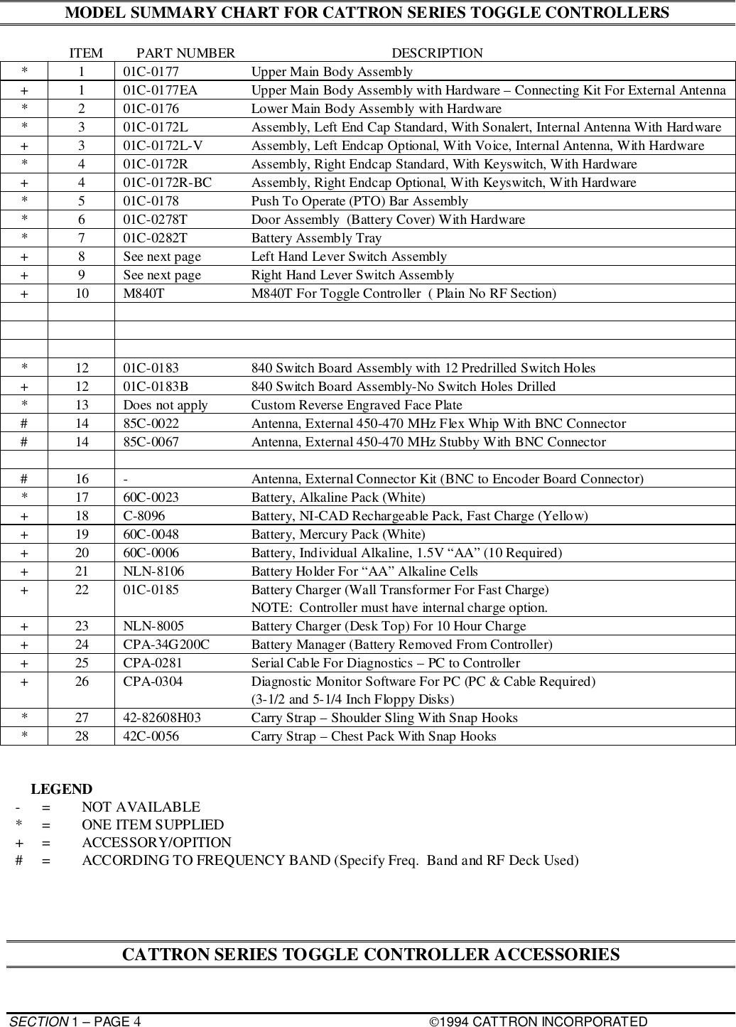 SECTION 1 – PAGE 41994 CATTRON INCORPORATEDMODEL SUMMARY CHART FOR CATTRON SERIES TOGGLE CONTROLLERS                 ITEM  PART NUMBER DESCRIPTION* 1 01C-0177 Upper Main Body Assembly+ 1 01C-0177EA Upper Main Body Assembly with Hardware – Connecting Kit For External Antenna* 2 01C-0176 Lower Main Body Assembly with Hardware* 3 01C-0172L Assembly, Left End Cap Standard, With Sonalert, Internal Antenna With Hardware+ 3 01C-0172L-V Assembly, Left Endcap Optional, With Voice, Internal Antenna, With Hardware* 4 01C-0172R Assembly, Right Endcap Standard, With Keyswitch, With Hardware+ 4 01C-0172R-BC Assembly, Right Endcap Optional, With Keyswitch, With Hardware* 5 01C-0178 Push To Operate (PTO) Bar Assembly* 6 01C-0278T Door Assembly  (Battery Cover) With Hardware* 7 01C-0282T Battery Assembly Tray+ 8 See next page Left Hand Lever Switch Assembly+ 9 See next page Right Hand Lever Switch Assembly+ 10 M840T M840T For Toggle Controller  ( Plain No RF Section)* 12 01C-0183 840 Switch Board Assembly with 12 Predrilled Switch Holes+ 12 01C-0183B 840 Switch Board Assembly-No Switch Holes Drilled* 13 Does not apply Custom Reverse Engraved Face Plate# 14 85C-0022 Antenna, External 450-470 MHz Flex Whip With BNC Connector# 14 85C-0067 Antenna, External 450-470 MHz Stubby With BNC Connector# 16 - Antenna, External Connector Kit (BNC to Encoder Board Connector)* 17 60C-0023 Battery, Alkaline Pack (White)+ 18 C-8096 Battery, NI-CAD Rechargeable Pack, Fast Charge (Yellow)+ 19 60C-0048 Battery, Mercury Pack (White)+ 20 60C-0006 Battery, Individual Alkaline, 1.5V “AA” (10 Required)+ 21 NLN-8106 Battery Holder For “AA” Alkaline Cells+ 22 01C-0185 Battery Charger (Wall Transformer For Fast Charge)NOTE:  Controller must have internal charge option.+ 23 NLN-8005 Battery Charger (Desk Top) For 10 Hour Charge+ 24 CPA-34G200C Battery Manager (Battery Removed From Controller)+ 25 CPA-0281 Serial Cable For Diagnostics – PC to Controller+ 26 CPA-0304 Diagnostic Monitor Software For PC (PC &amp; Cable Required)(3-1/2 and 5-1/4 Inch Floppy Disks)* 27 42-82608H03 Carry Strap – Shoulder Sling With Snap Hooks* 28 42C-0056 Carry Strap – Chest Pack With Snap Hooks      LEGEND- = NOT AVAILABLE* = ONE ITEM SUPPLIED+ = ACCESSORY/OPITION# =  ACCORDING TO FREQUENCY BAND (Specify Freq.  Band and RF Deck Used)CATTRON SERIES TOGGLE CONTROLLER ACCESSORIES