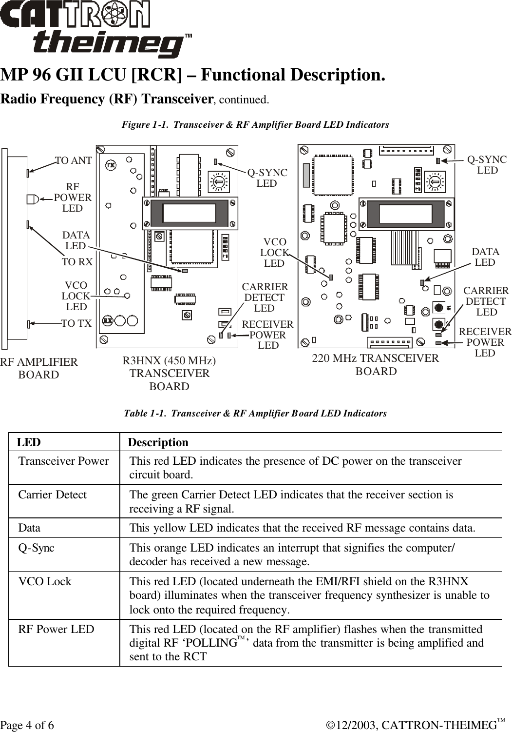  Page 4 of 6  12/2003, CATTRON-THEIMEG™ MP 96 GII LCU [RCR] – Functional Description. Radio Frequency (RF) Transceiver, continued. Figure 1-1.  Transceiver &amp; RF Amplifier Board LED Indicators R3HNX (450 Mz) TRANSCEIVERBOARDHRF AMPLIFIER BOARD220 Mz TRANSCEIVER BOARDHVCOLOCKLED DATALEDQ-SYNCLEDCARRIERDETECTLEDRECEIVERPOWERLEDVCOLOCKLEDDATALEDRF POWERLEDTO ANTTO RXTO TXQ-SYNCLEDCARRIERDETECTLEDRECEIVERPOWERLED Table 1-1.  Transceiver &amp; RF Amplifier Board LED Indicators  LED Description Transceiver Power  This red LED indicates the presence of DC power on the transceiver circuit board. Carrier Detect The green Carrier Detect LED indicates that the receiver section is receiving a RF signal. Data This yellow LED indicates that the received RF message contains data. Q-Sync This orange LED indicates an interrupt that signifies the computer/ decoder has received a new message. VCO Lock This red LED (located underneath the EMI/RFI shield on the R3HNX board) illuminates when the transceiver frequency synthesizer is unable to lock onto the required frequency. RF Power LED This red LED (located on the RF amplifier) flashes when the transmitted digital RF ‘POLLING™’ data from the transmitter is being amplified and sent to the RCT 